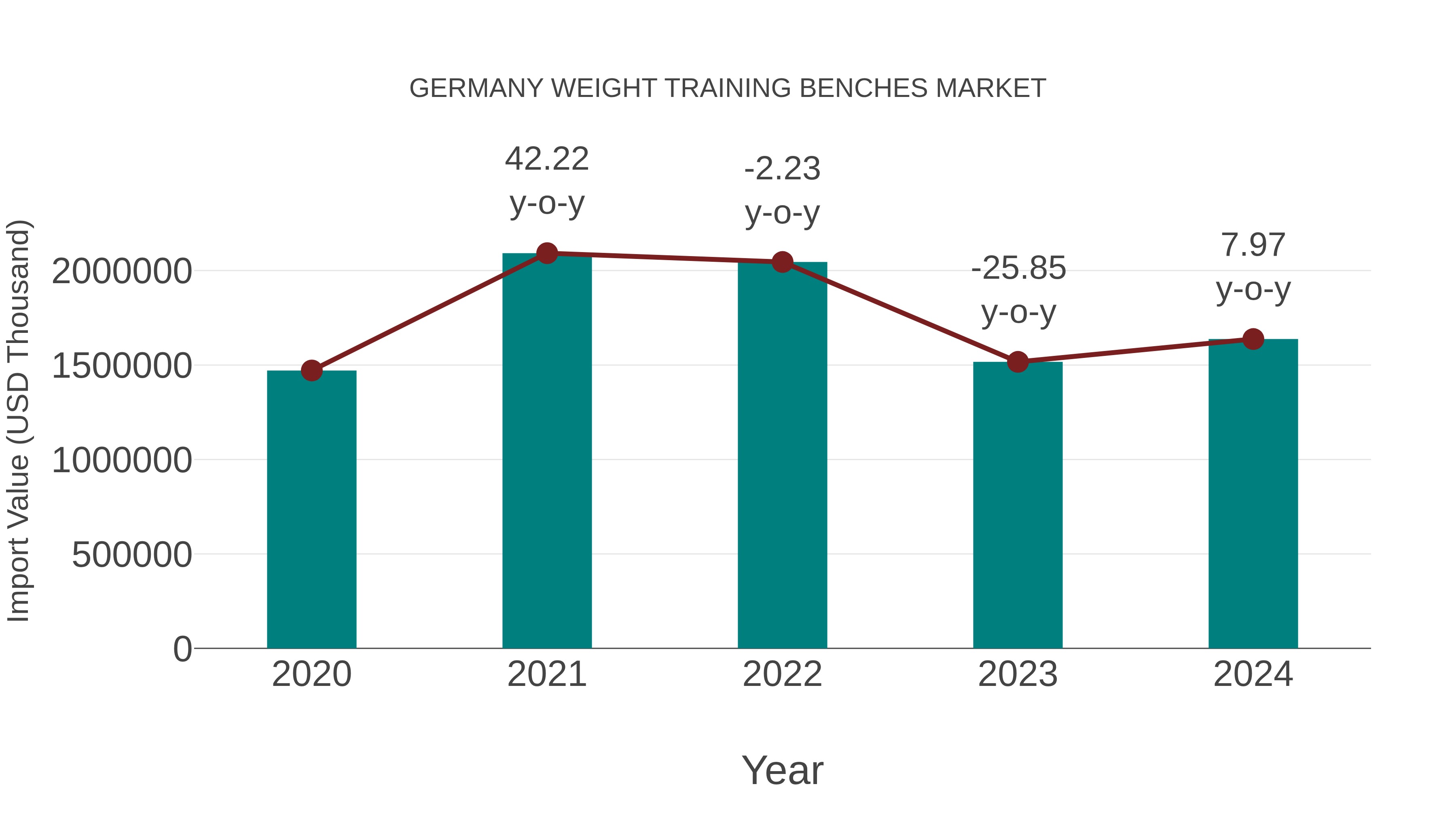  Germany Weight Training Benches Market: Import Trend Analysis