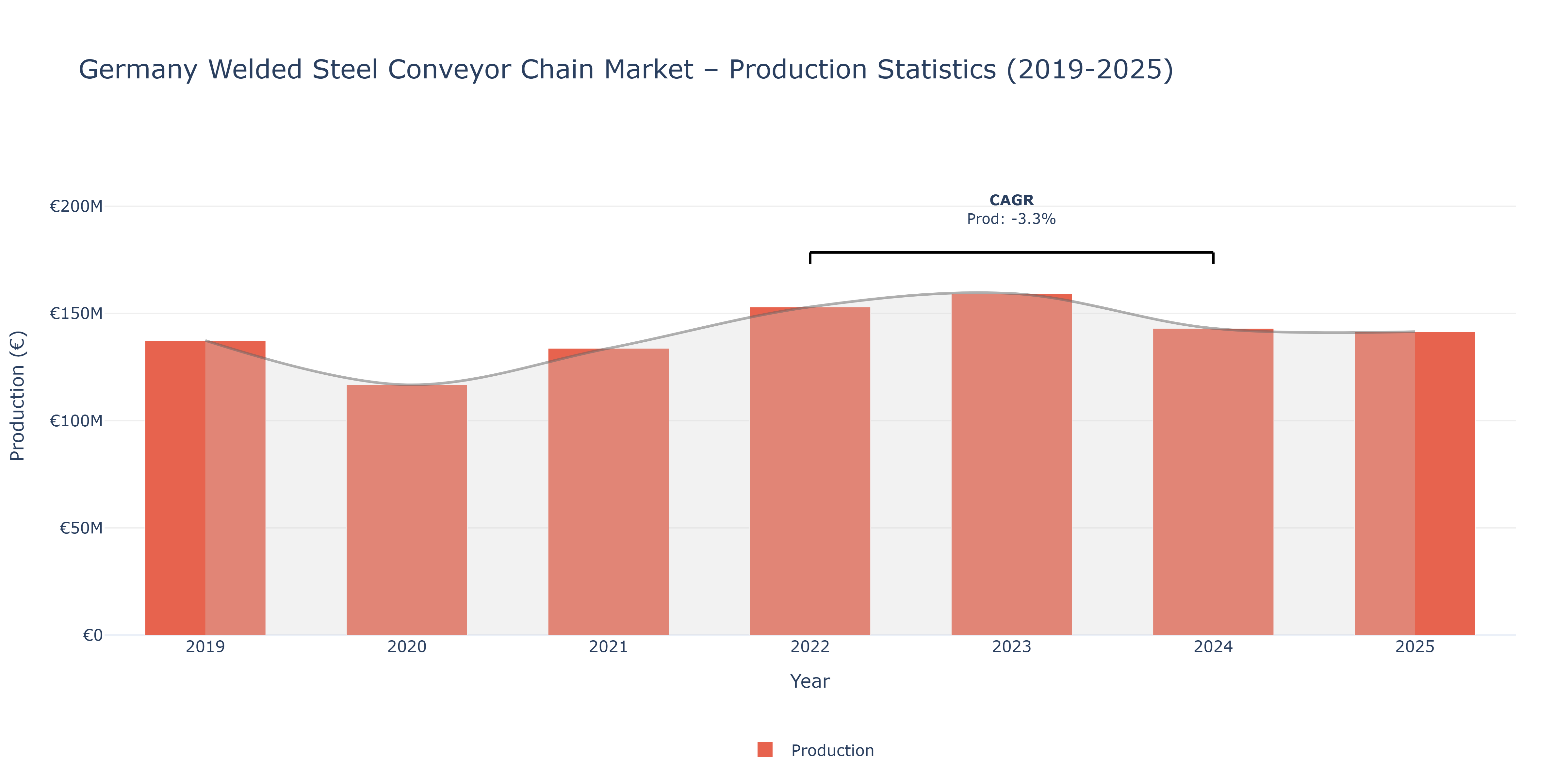 Germany Welded Steel Conveyor Chain - Market Production Statistics (2019-2025)