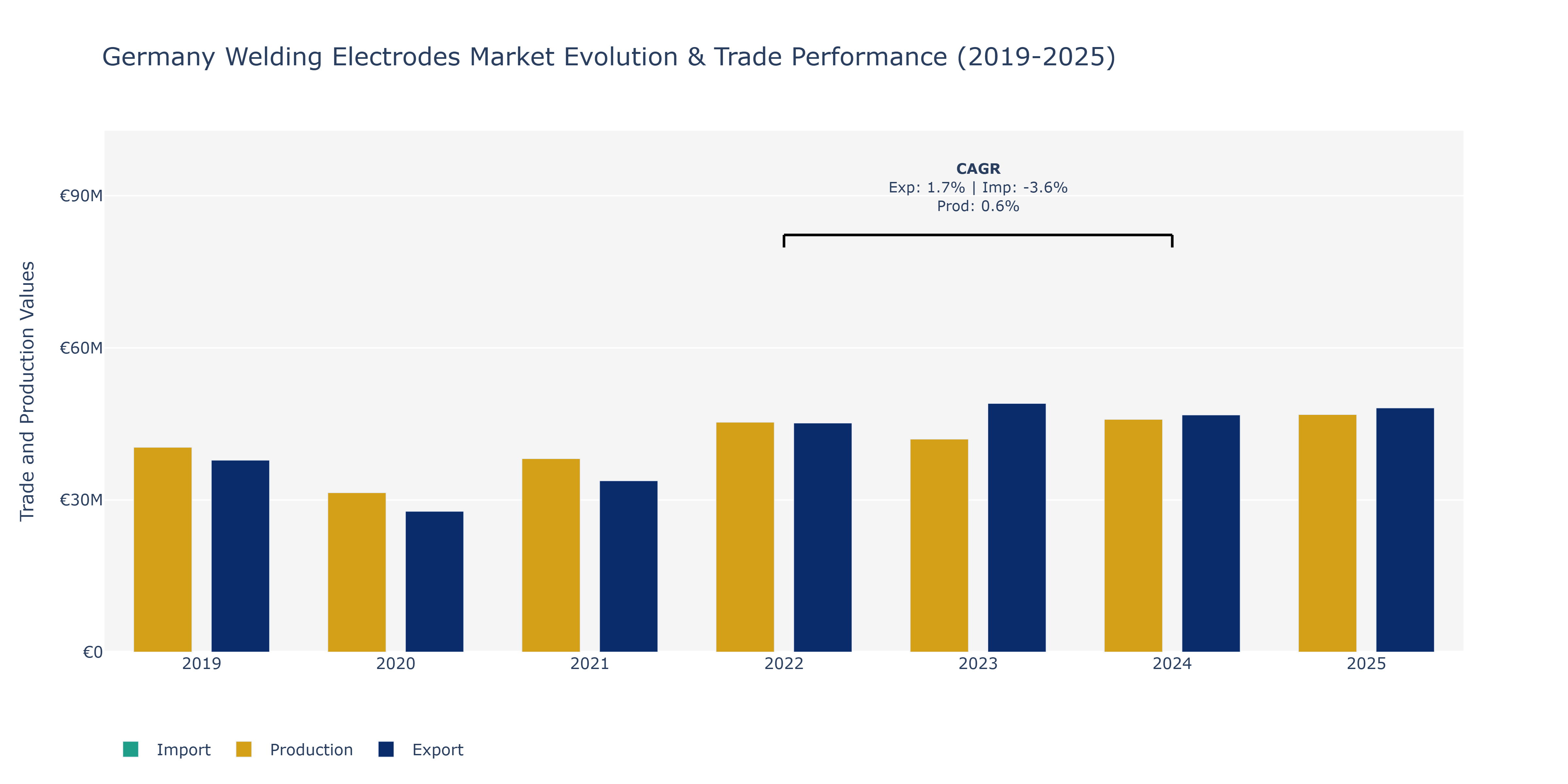 Germany Welding Electrodes Market: Production & Trade Performance (2019-2025)