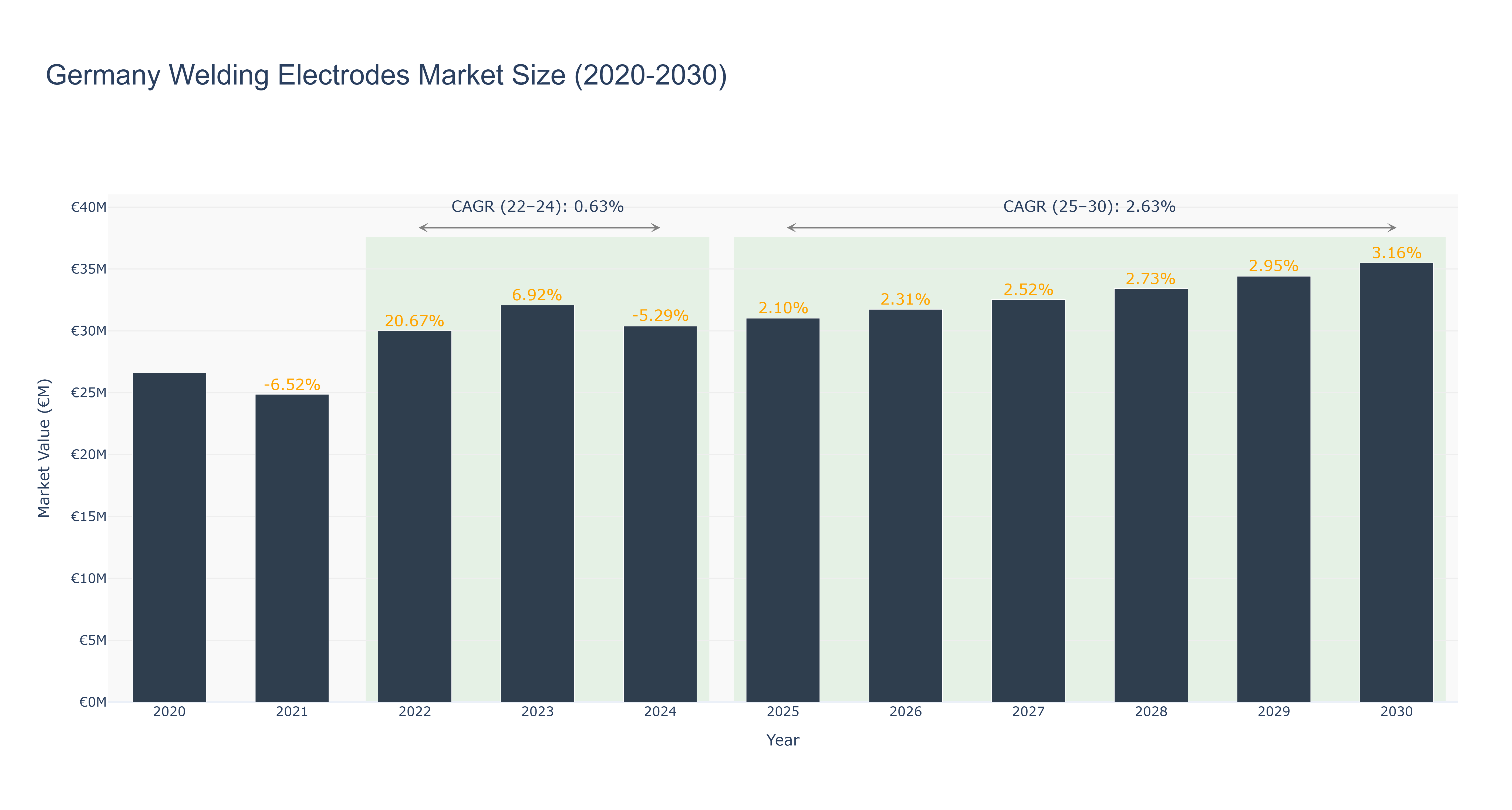 Germany Welding Electrodes Market Size (2020-2030)