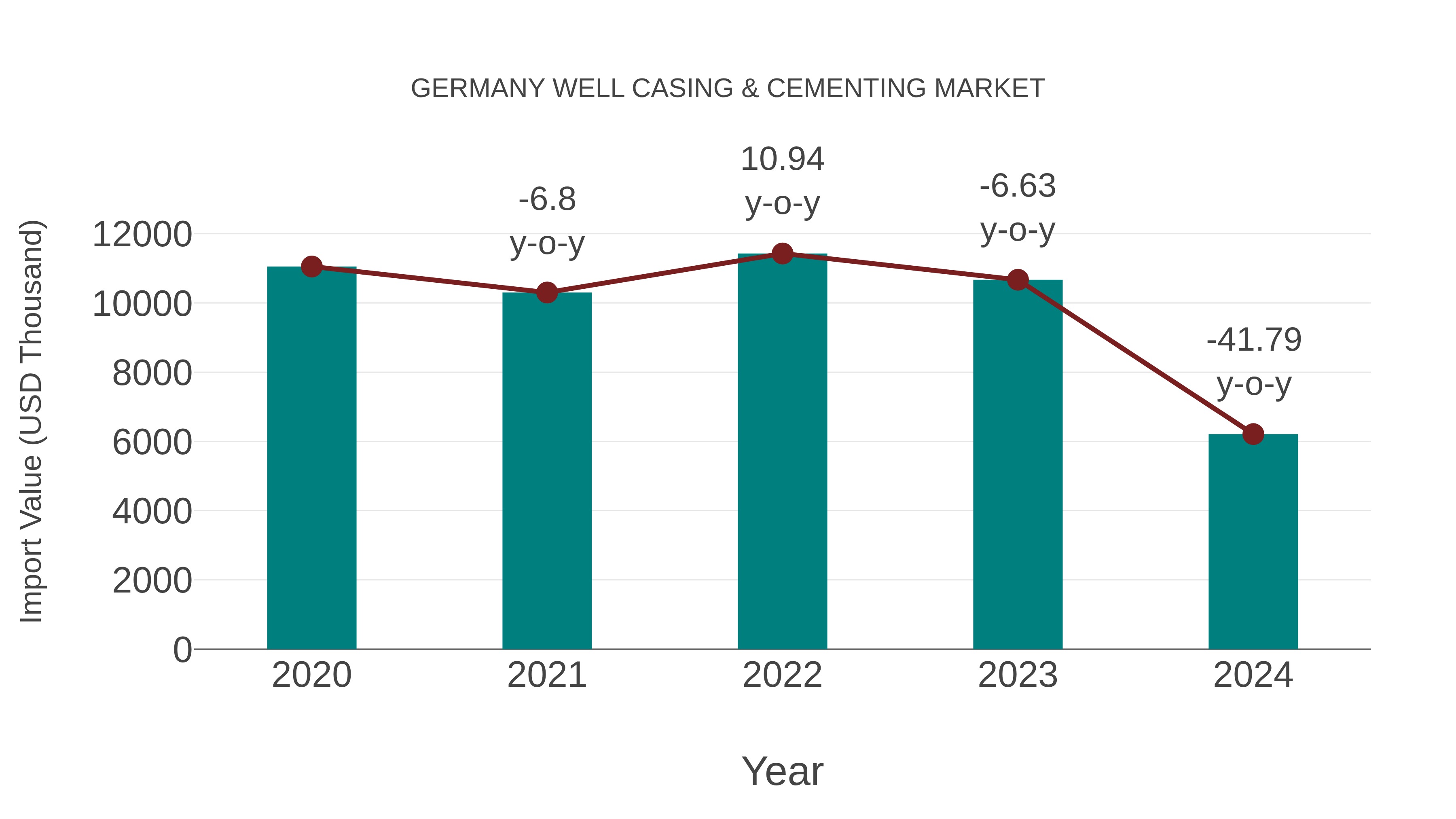  Germany Well Casing & Cementing Market: Import Trend Analysis