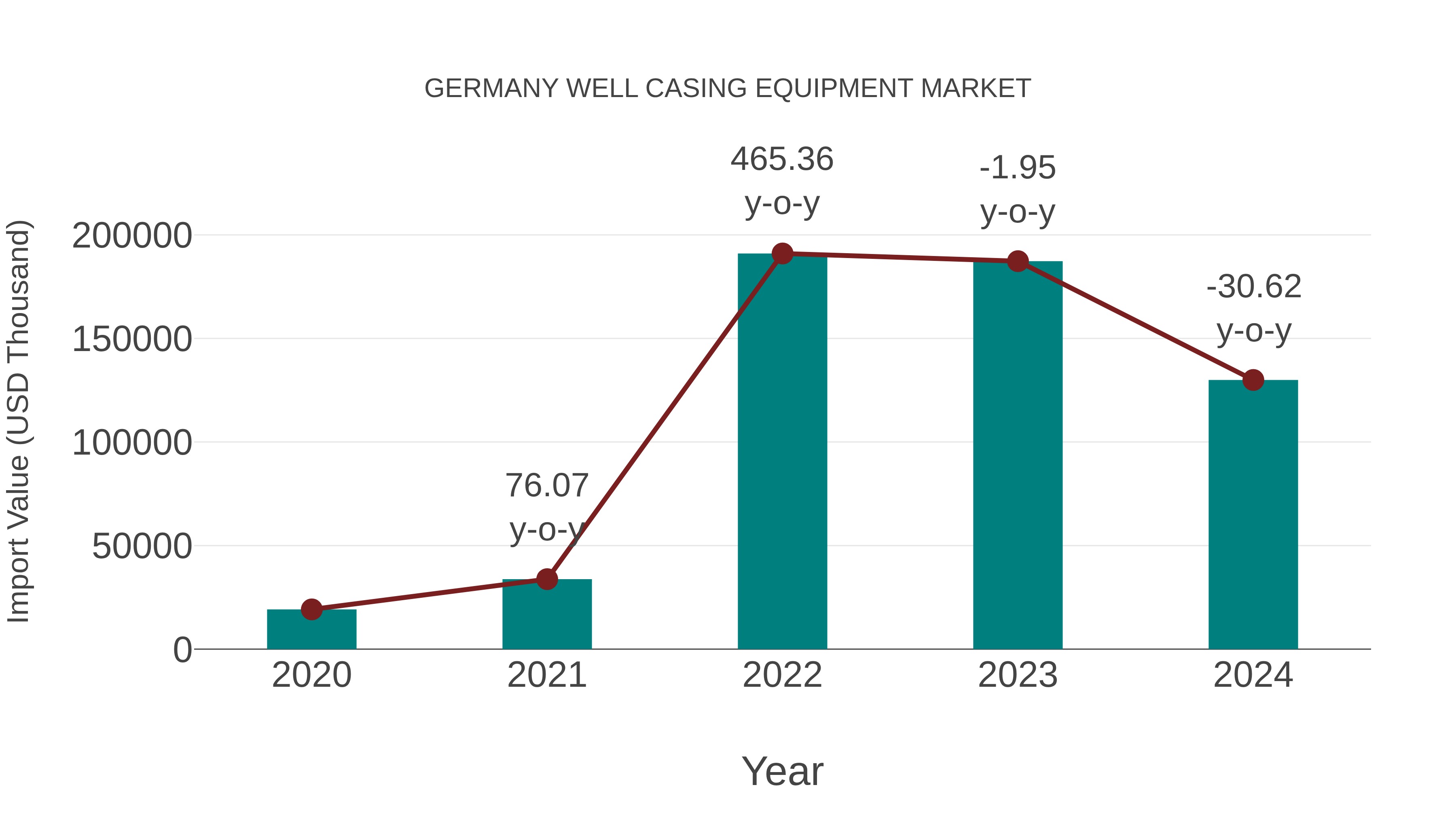  Germany Well Casing Equipment Market: Import Trend Analysis