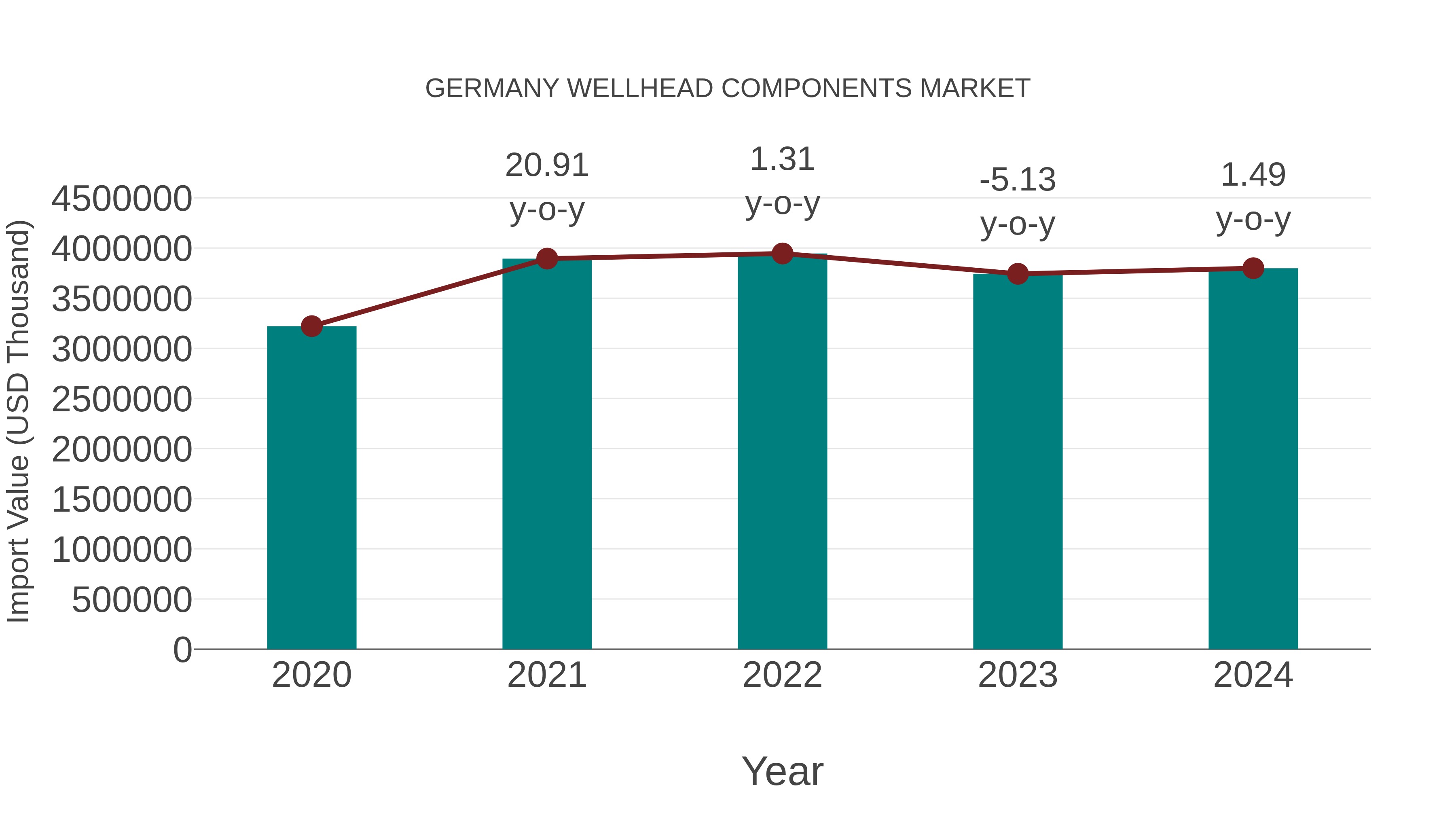  Germany Wellhead Components Market: Import Trend Analysis