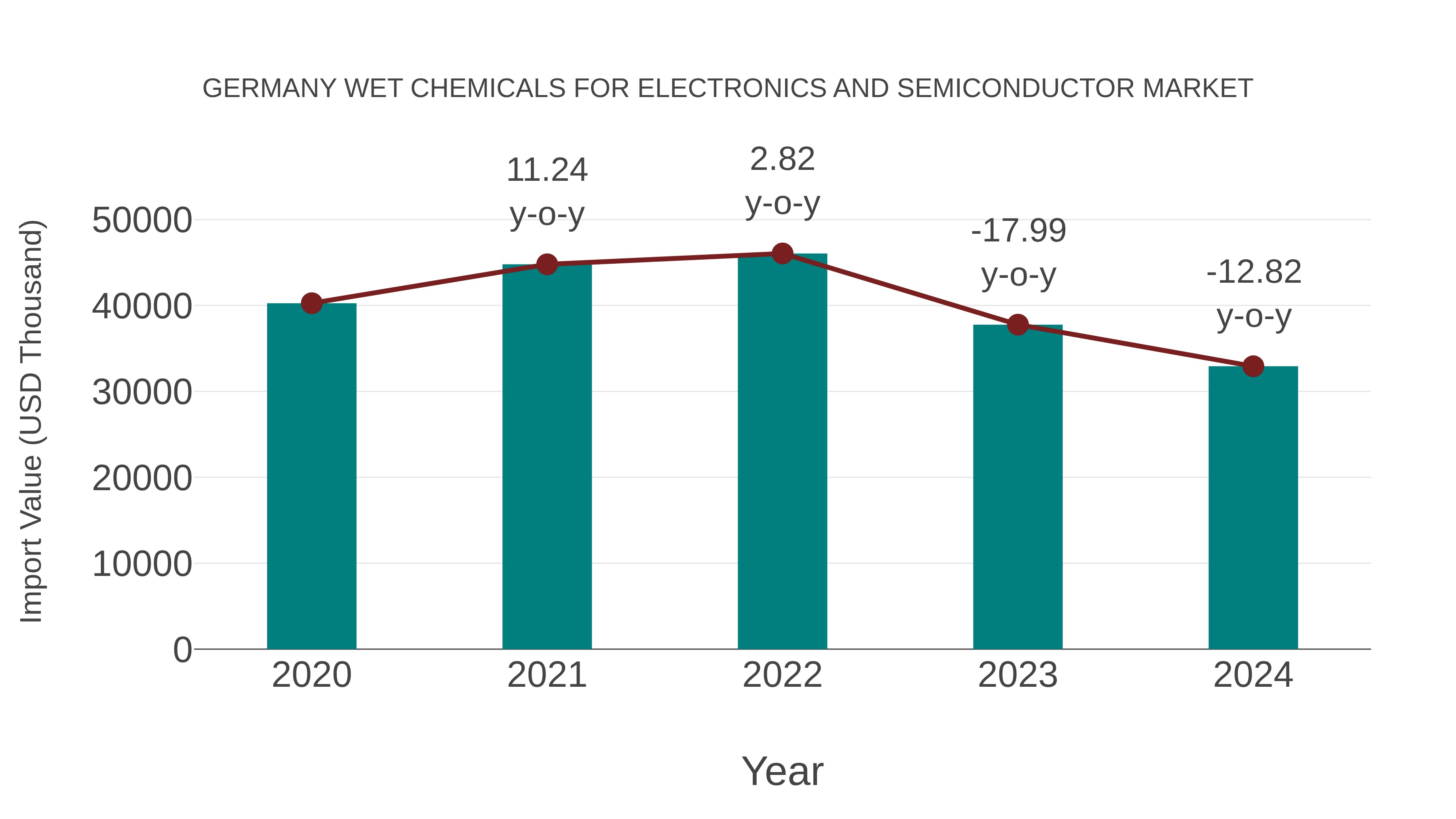  Germany Wet Chemicals for Electronics and Semiconductor Market: Import Trend Analysis