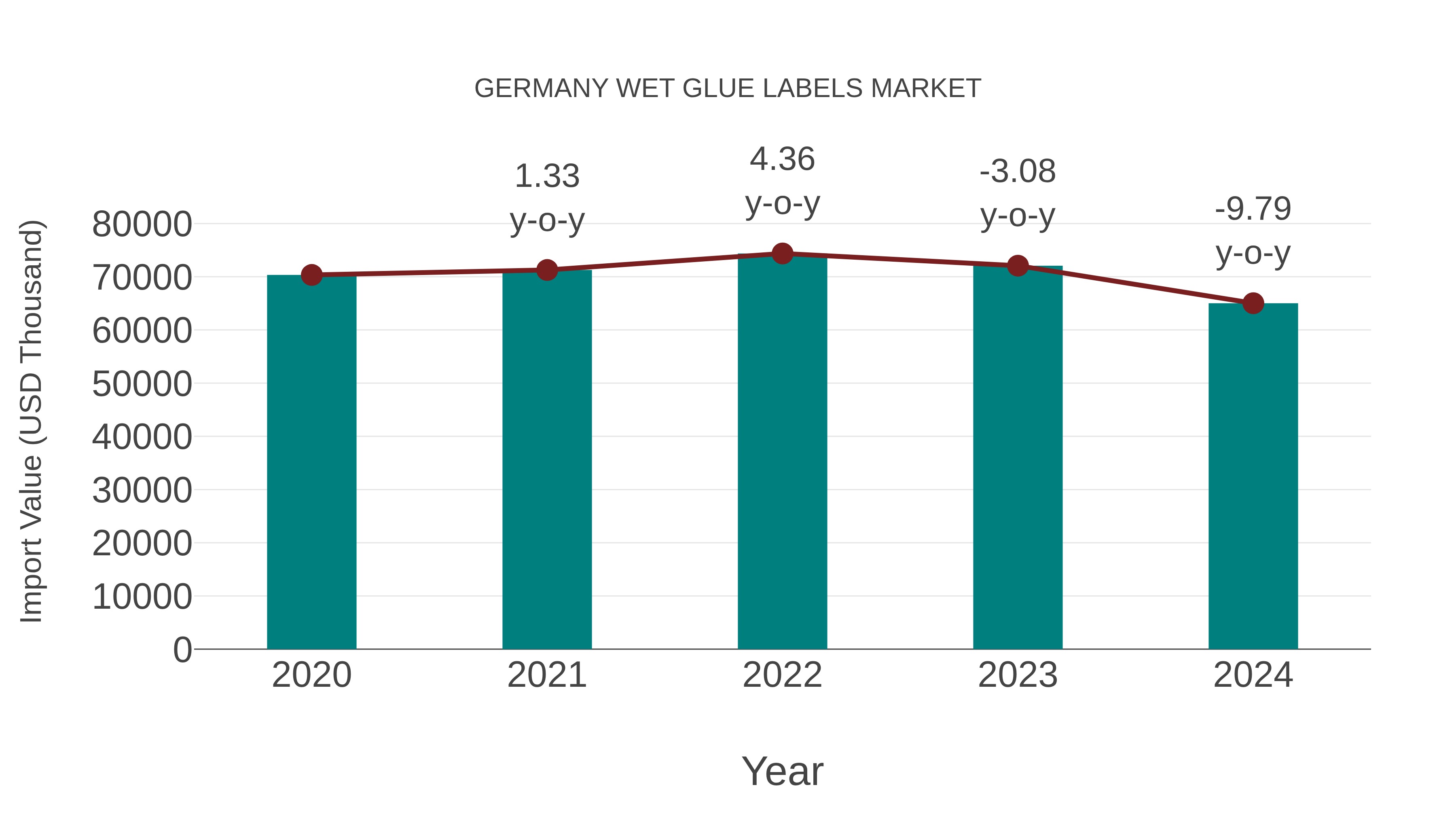  Germany Wet Glue Labels Market: Import Trend Analysis