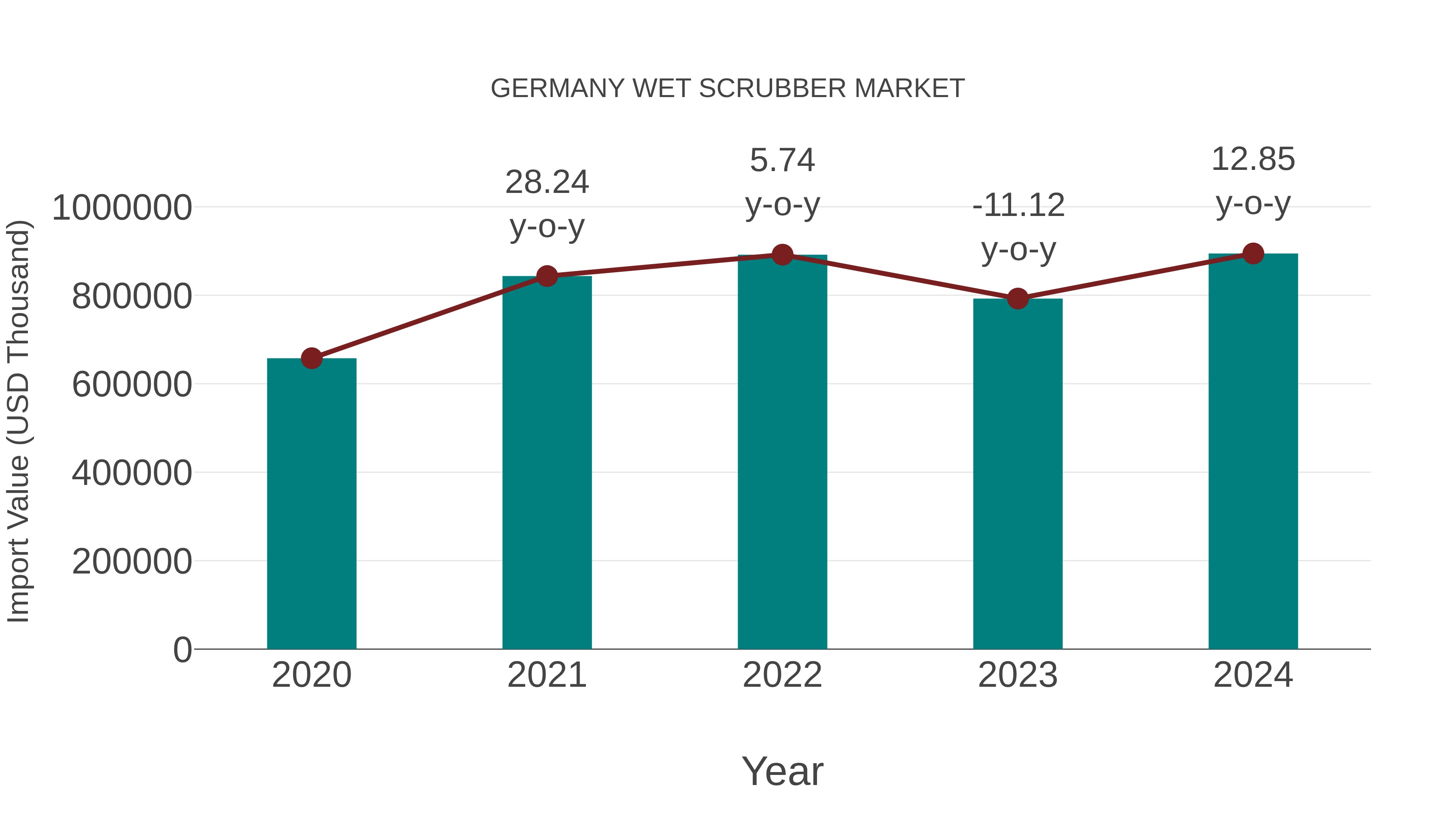  Germany Wet Scrubber Market: Import Trend Analysis