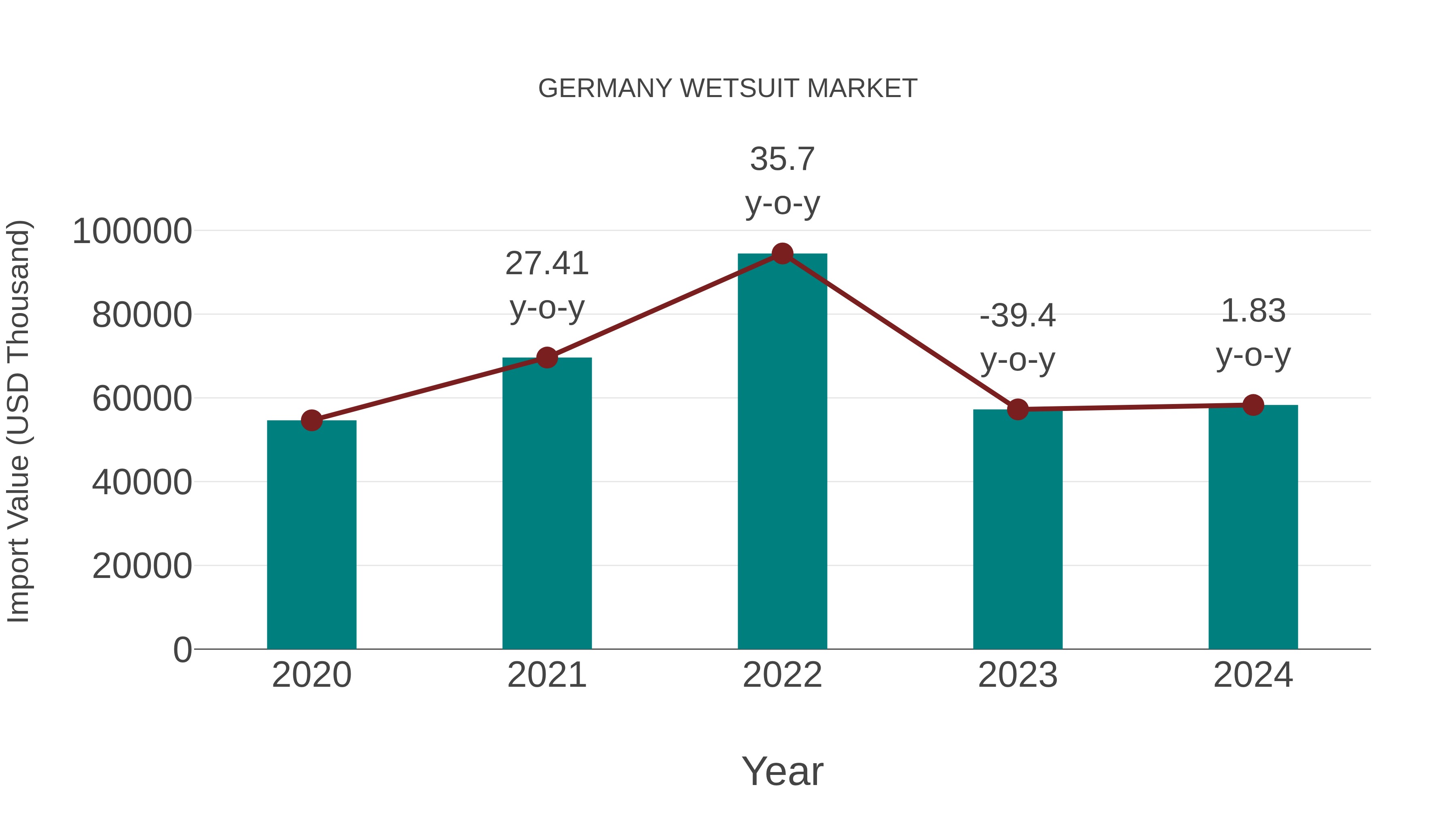  Germany Wetsuit Market: Import Trend Analysis