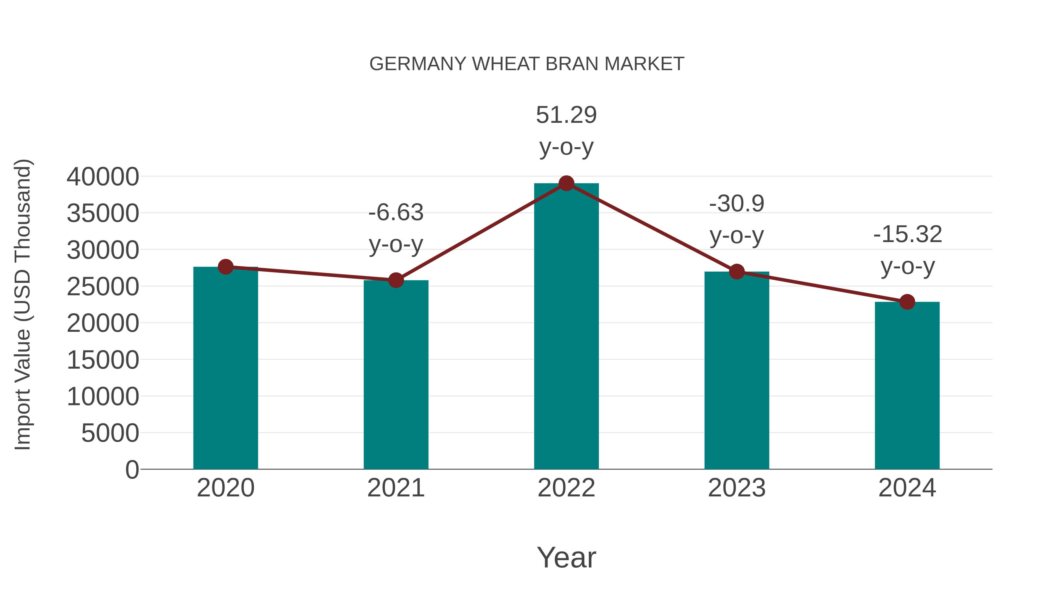  Germany Wheat Bran Market: Import Trend Analysis