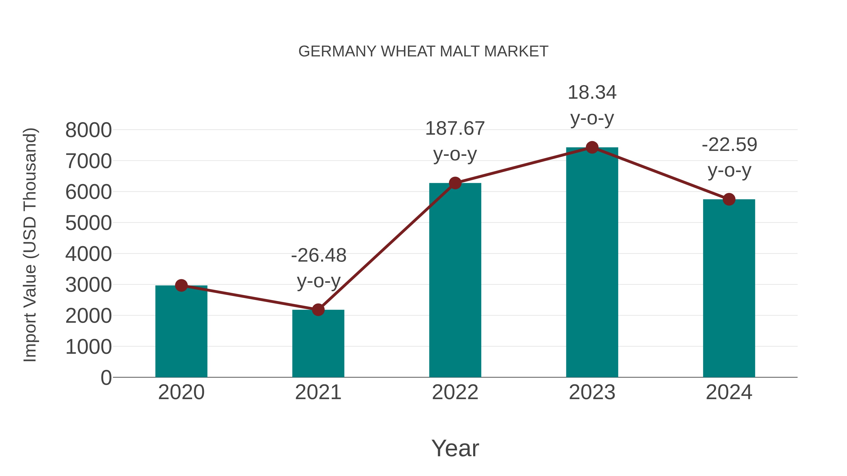  Germany Wheat Malt Market: Import Trend Analysis