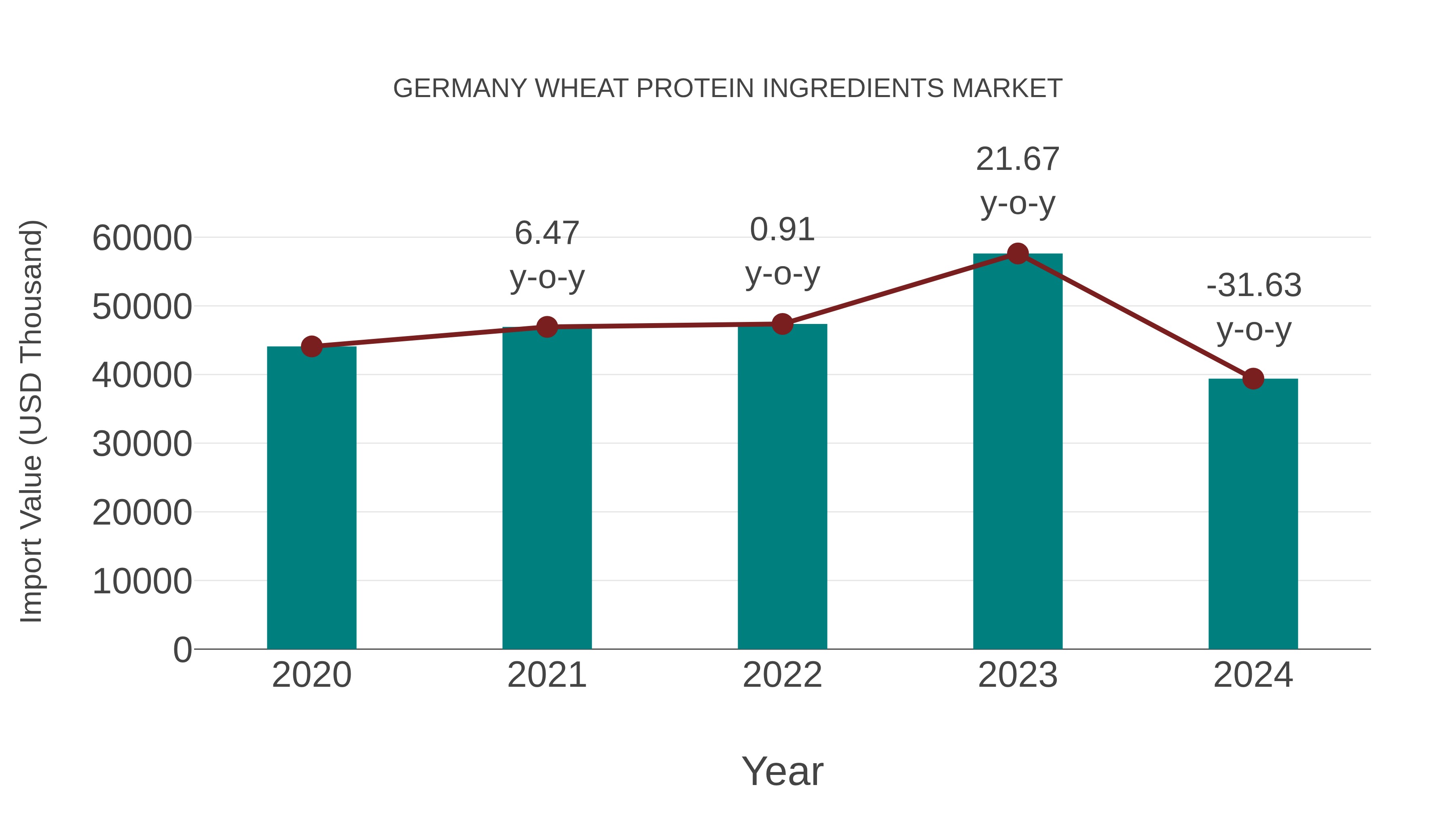 Germany Wheat Protein Ingredients Market: Import Trend Analysis