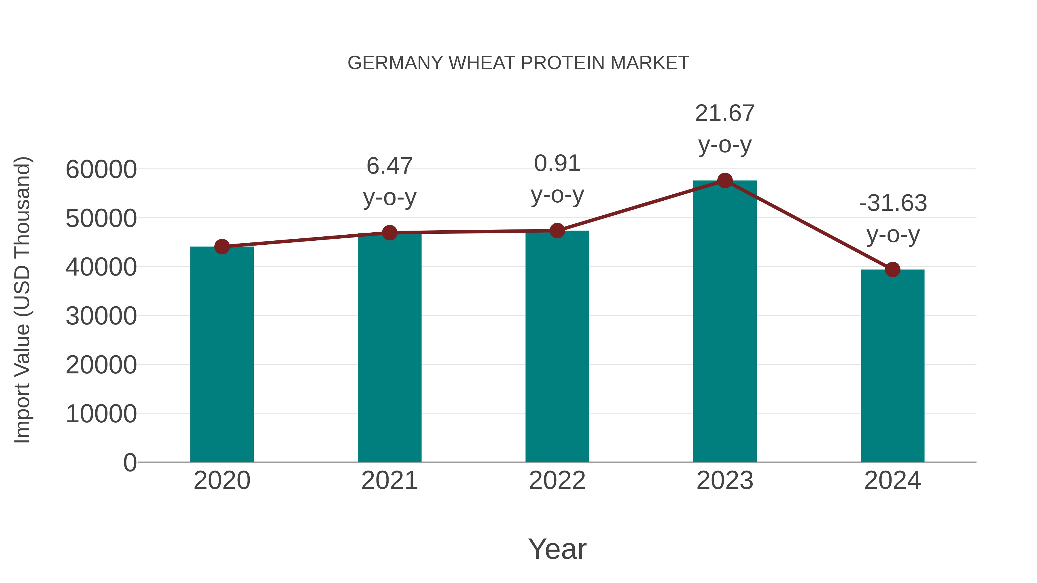  Germany Wheat Protein Market: Import Trend Analysis
