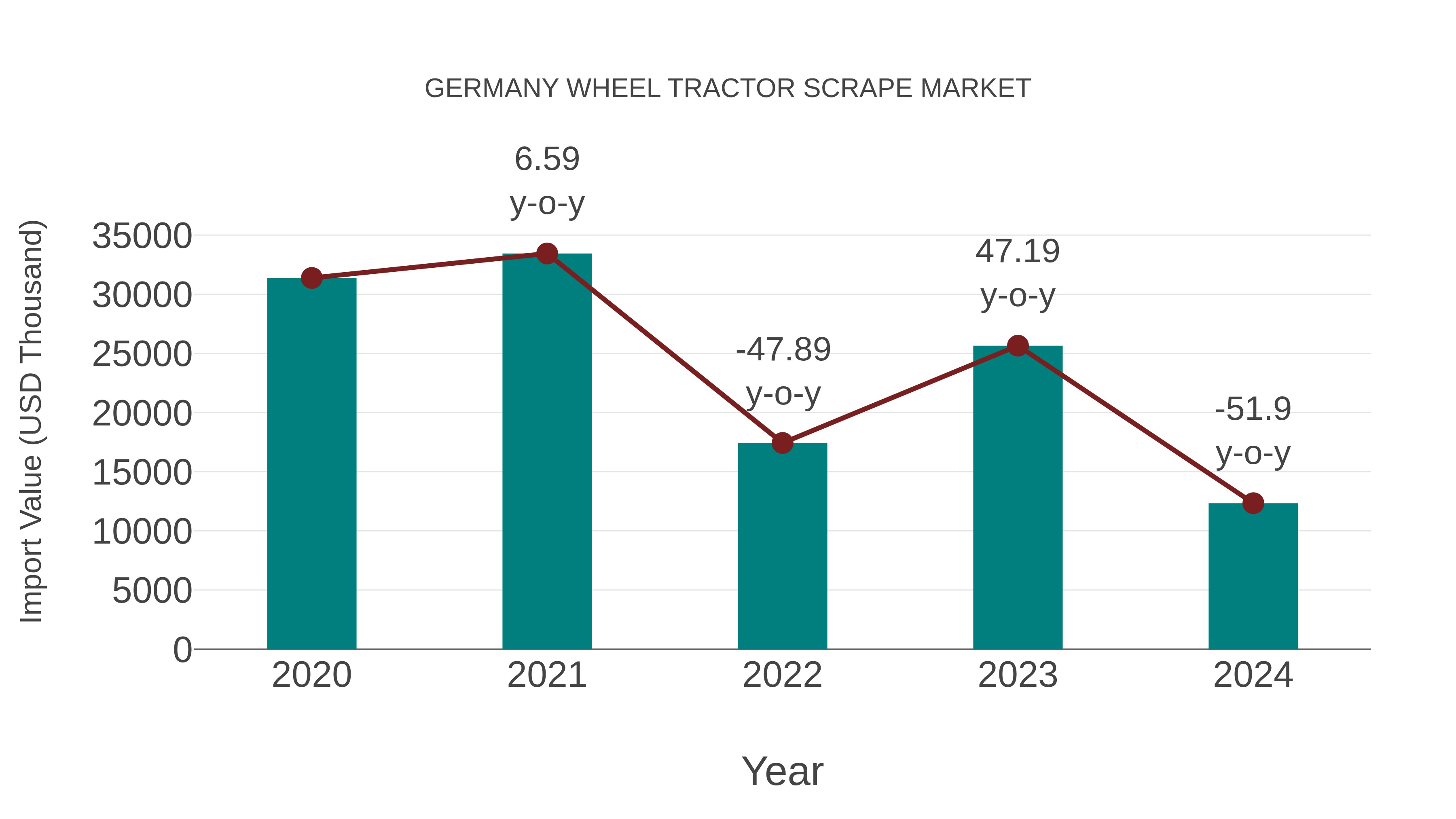  Germany Wheel Tractor Scrape Market: Import Trend Analysis