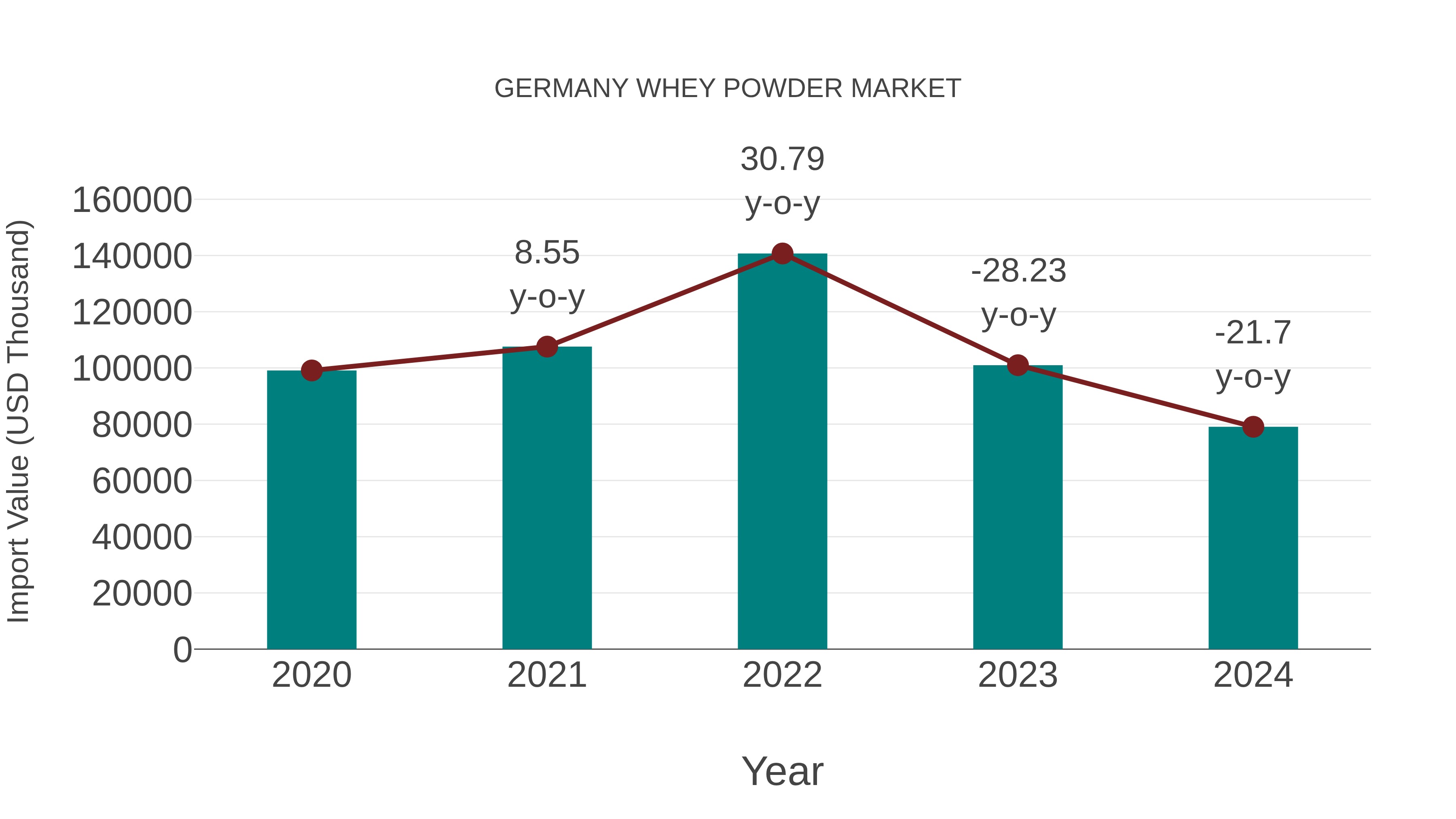 Germany Whey Powder Market: Import Trend Analysis