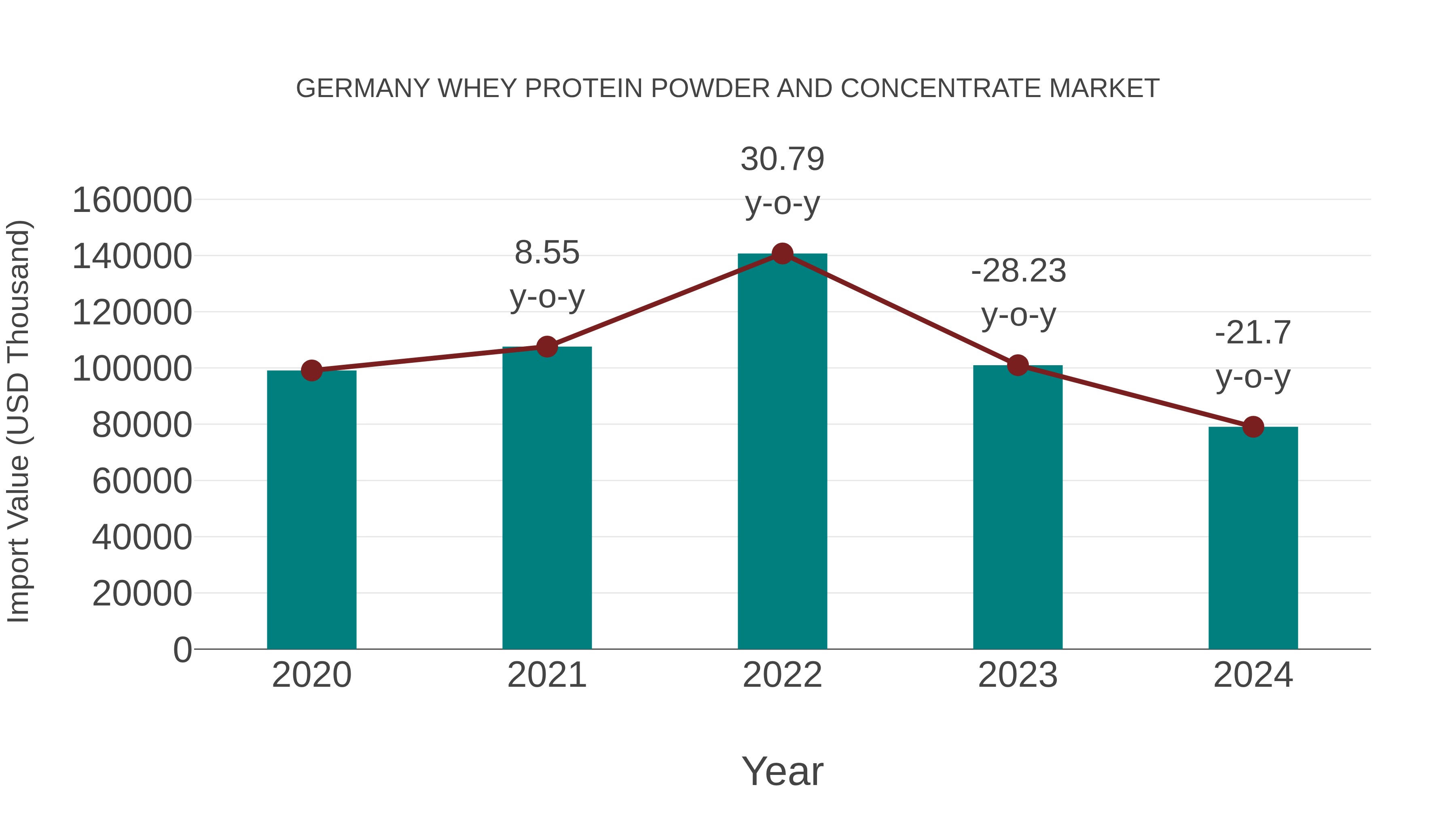  Germany Whey Protein Powder and Concentrate Market: Import Trend Analysis