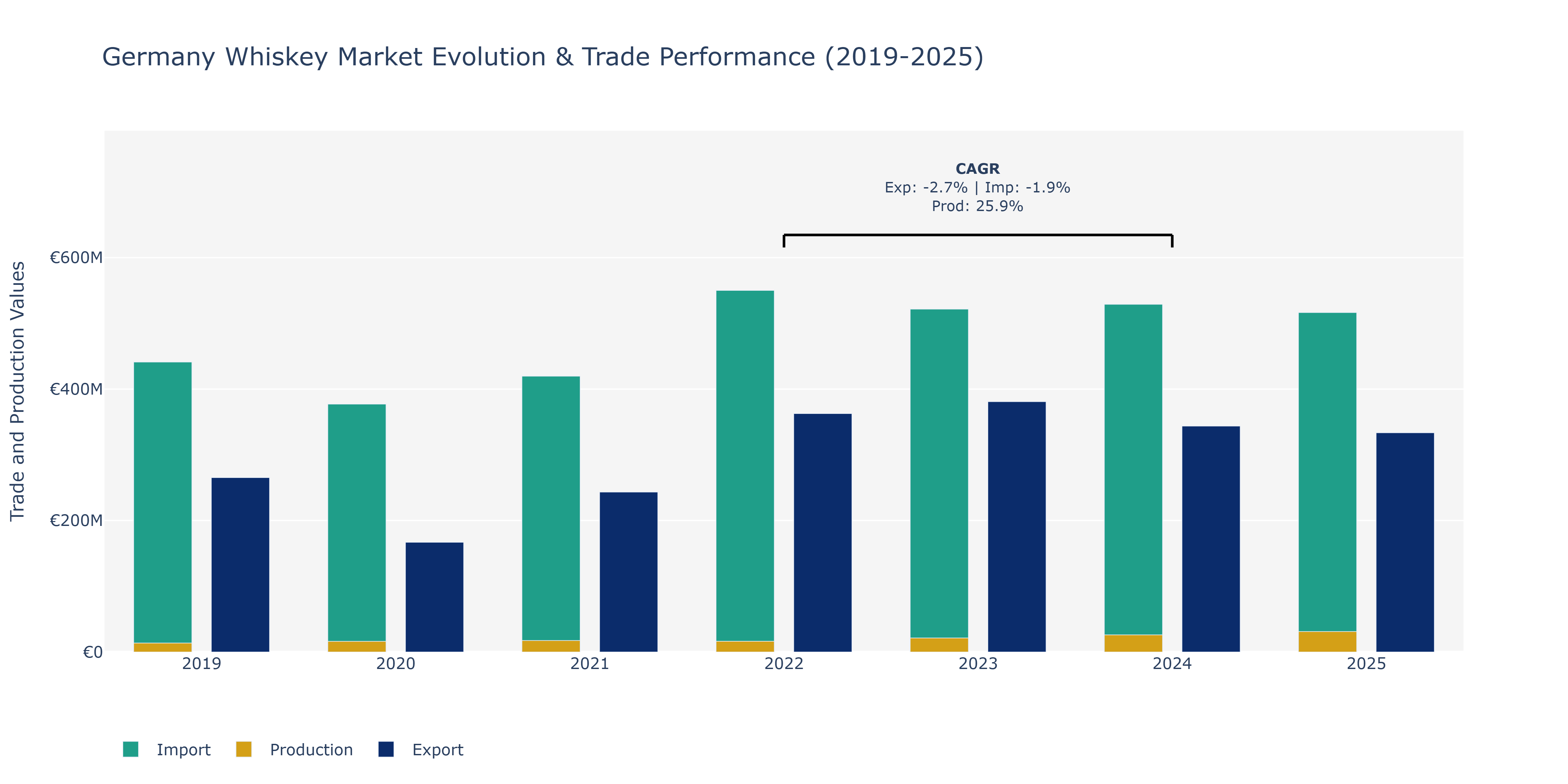 Germany Whiskey Market: Production & Trade Performance (2019-2025)