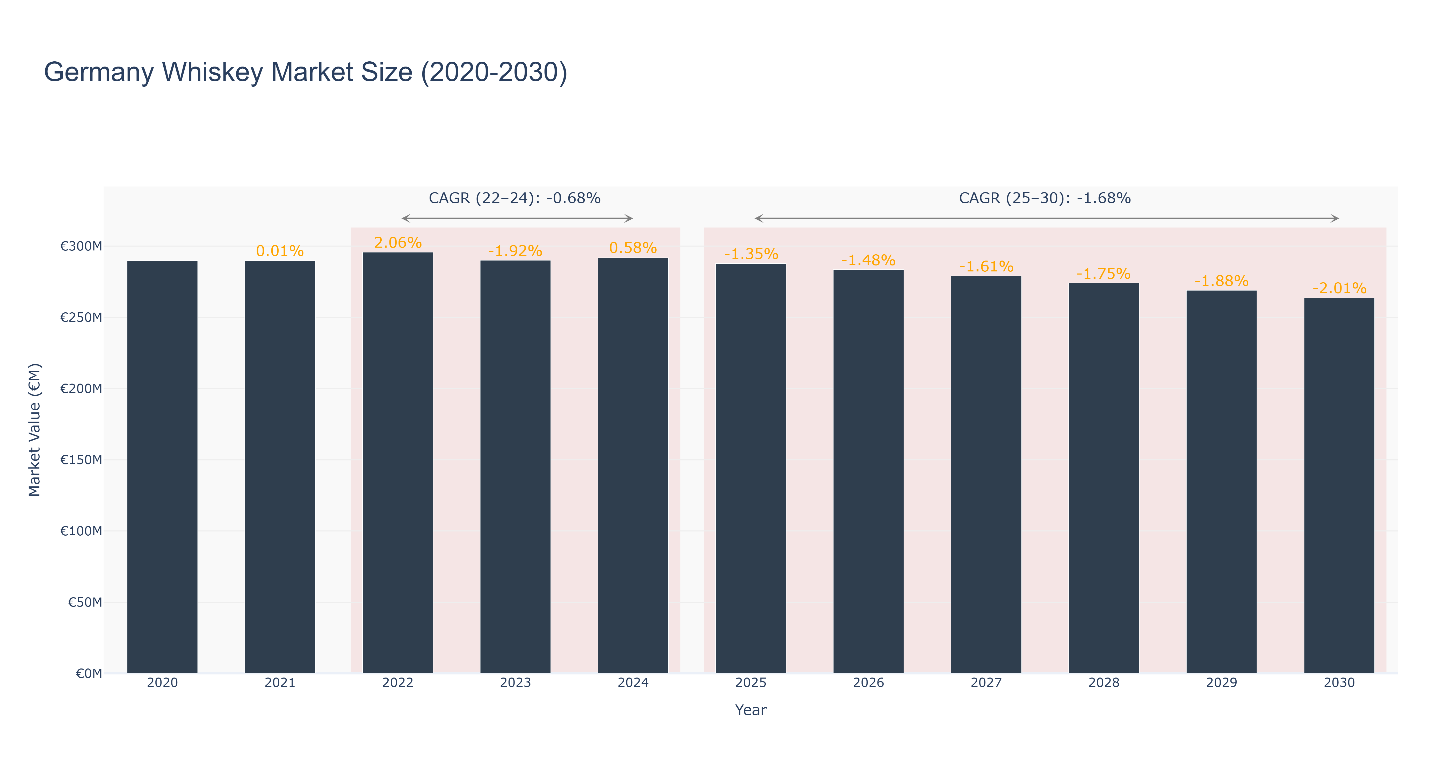Germany Whiskey Market Size (2020-2030)