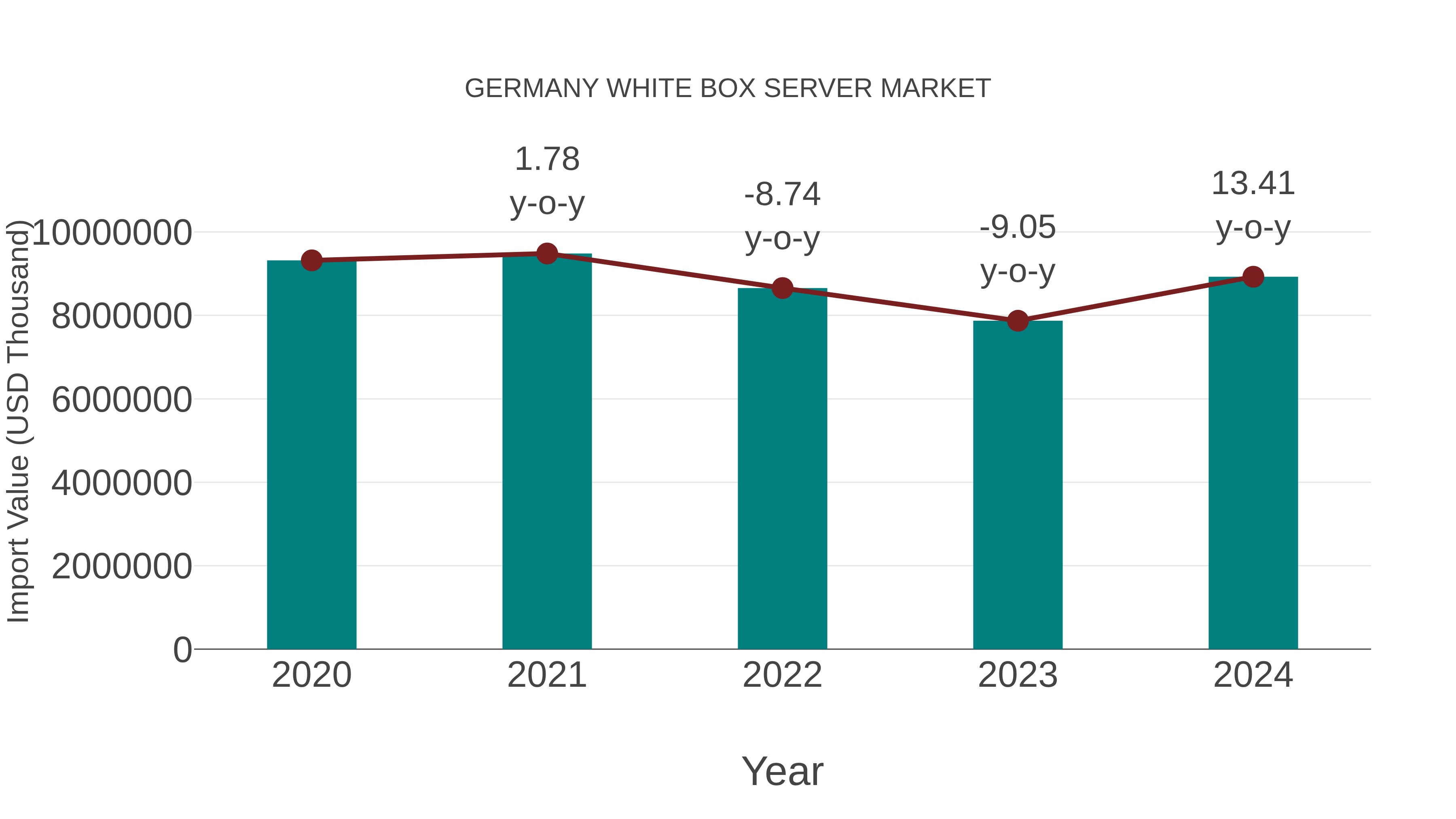 Germany White Box Server Market: Import Trend Analysis