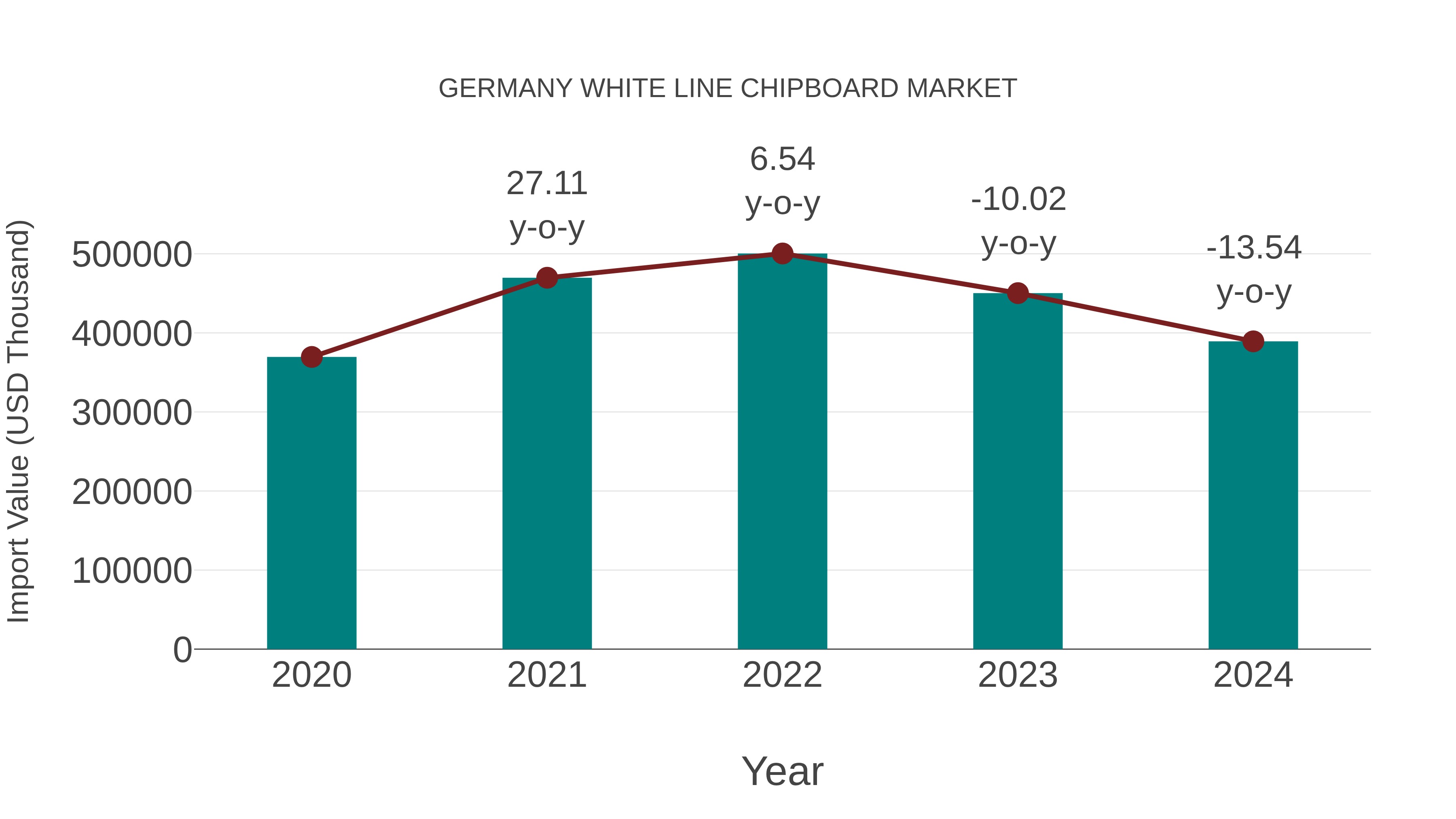 Germany White Line Chipboard Market: Import Trend Analysis