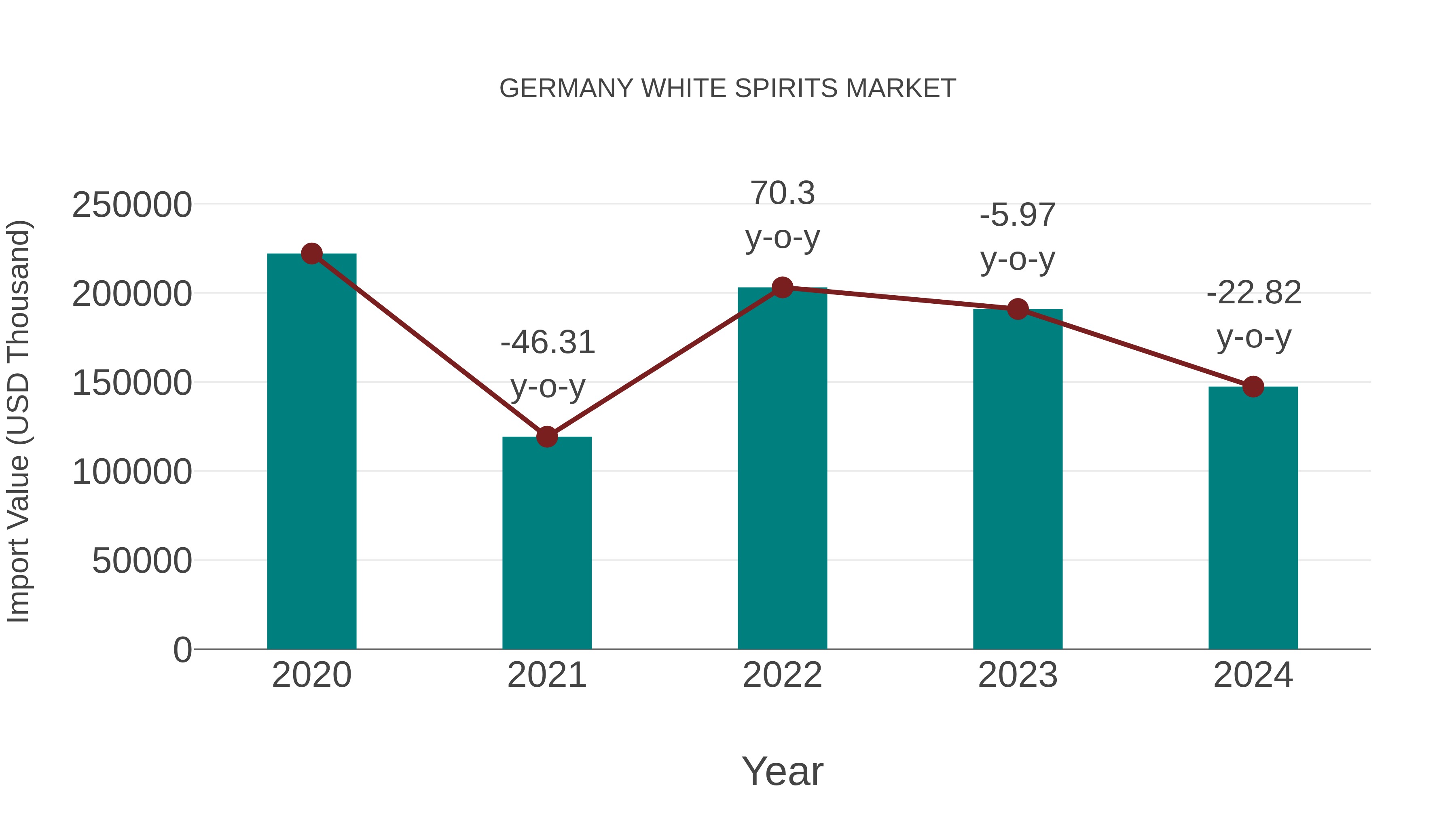  Germany White Spirits Market: Import Trend Analysis