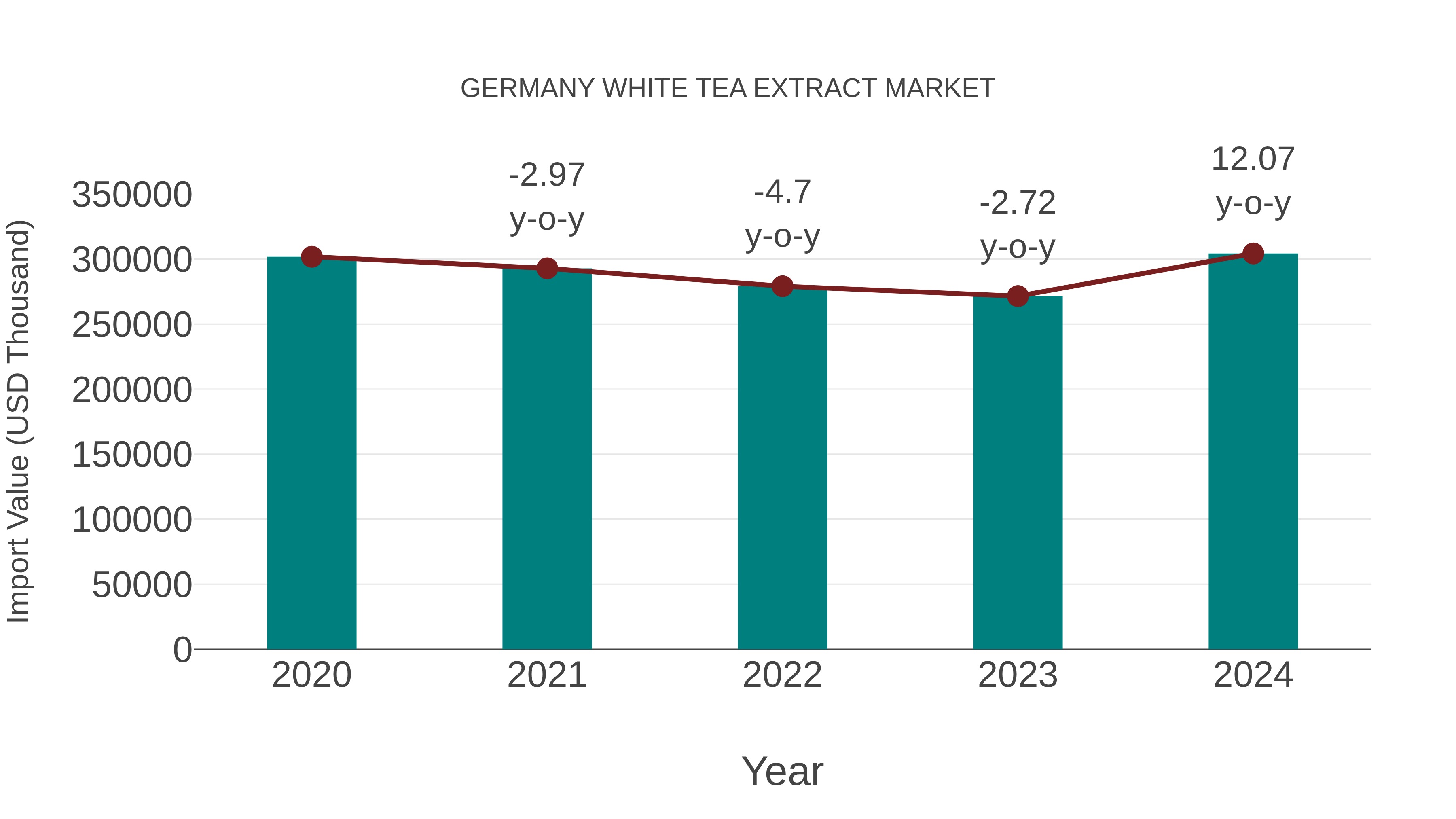  Germany White Tea Extract Market: Import Trend Analysis