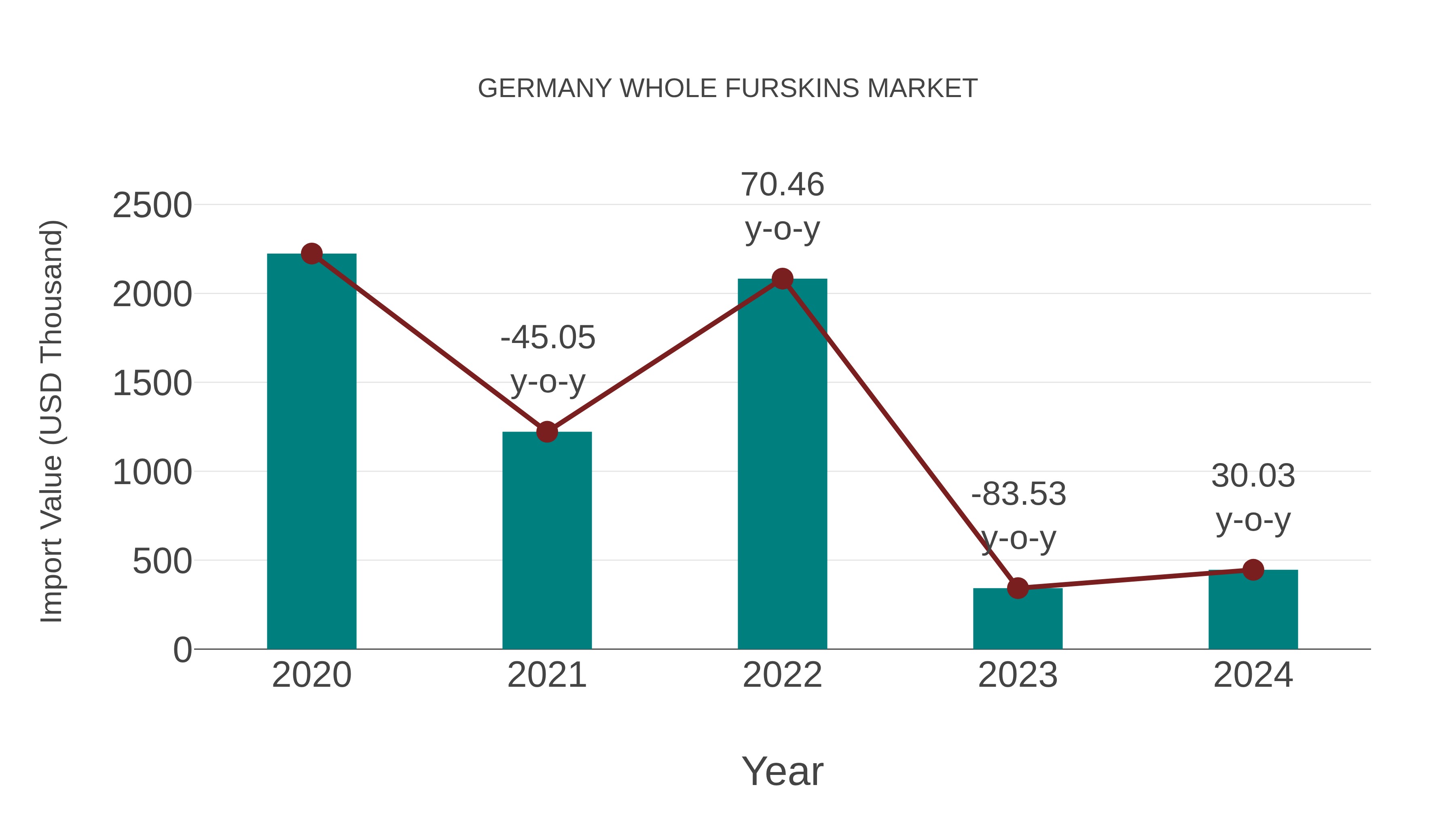 Germany Whole Furskins Market: Import Trend Analysis