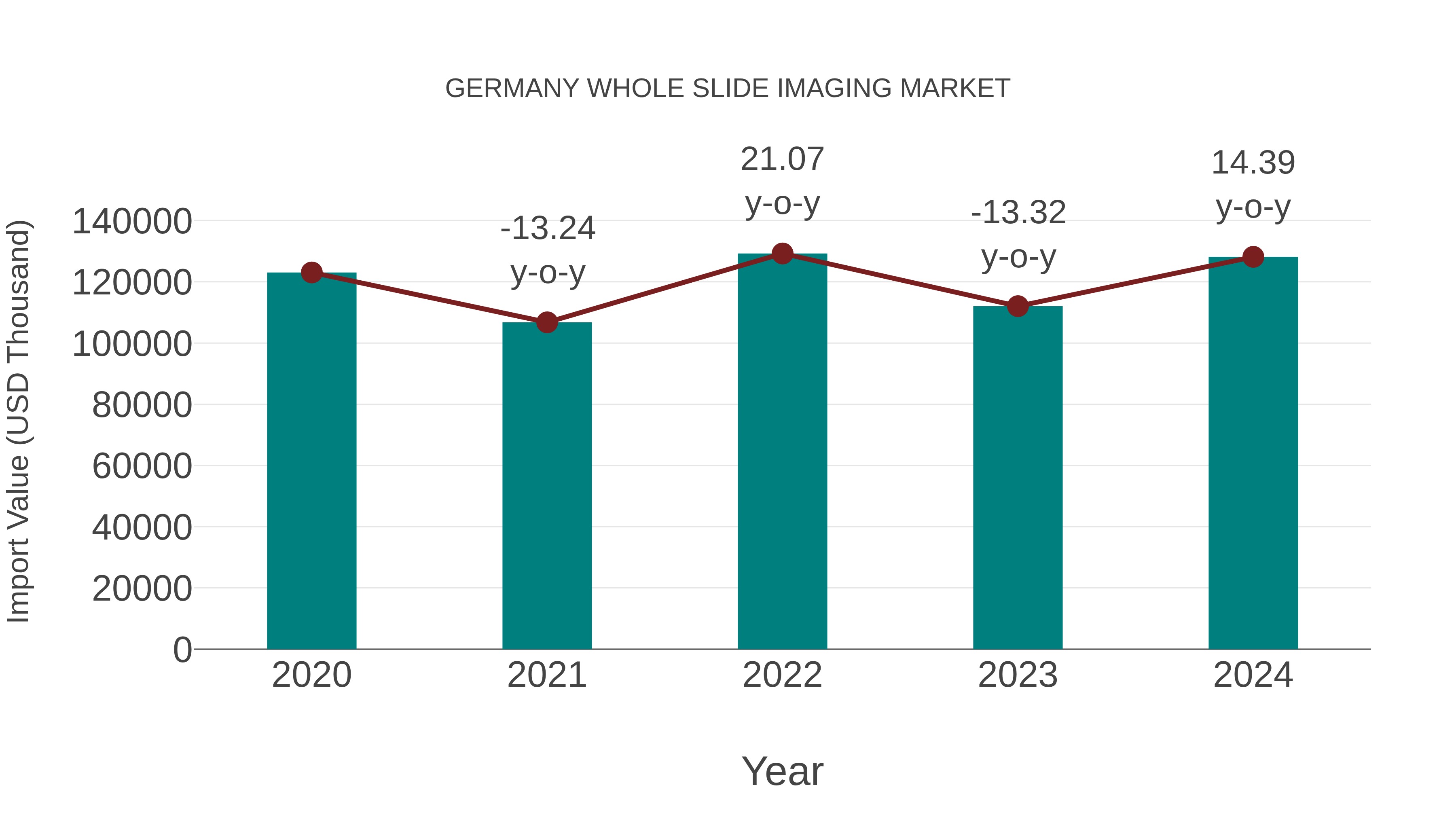  Germany Whole Slide Imaging Market: Import Trend Analysis