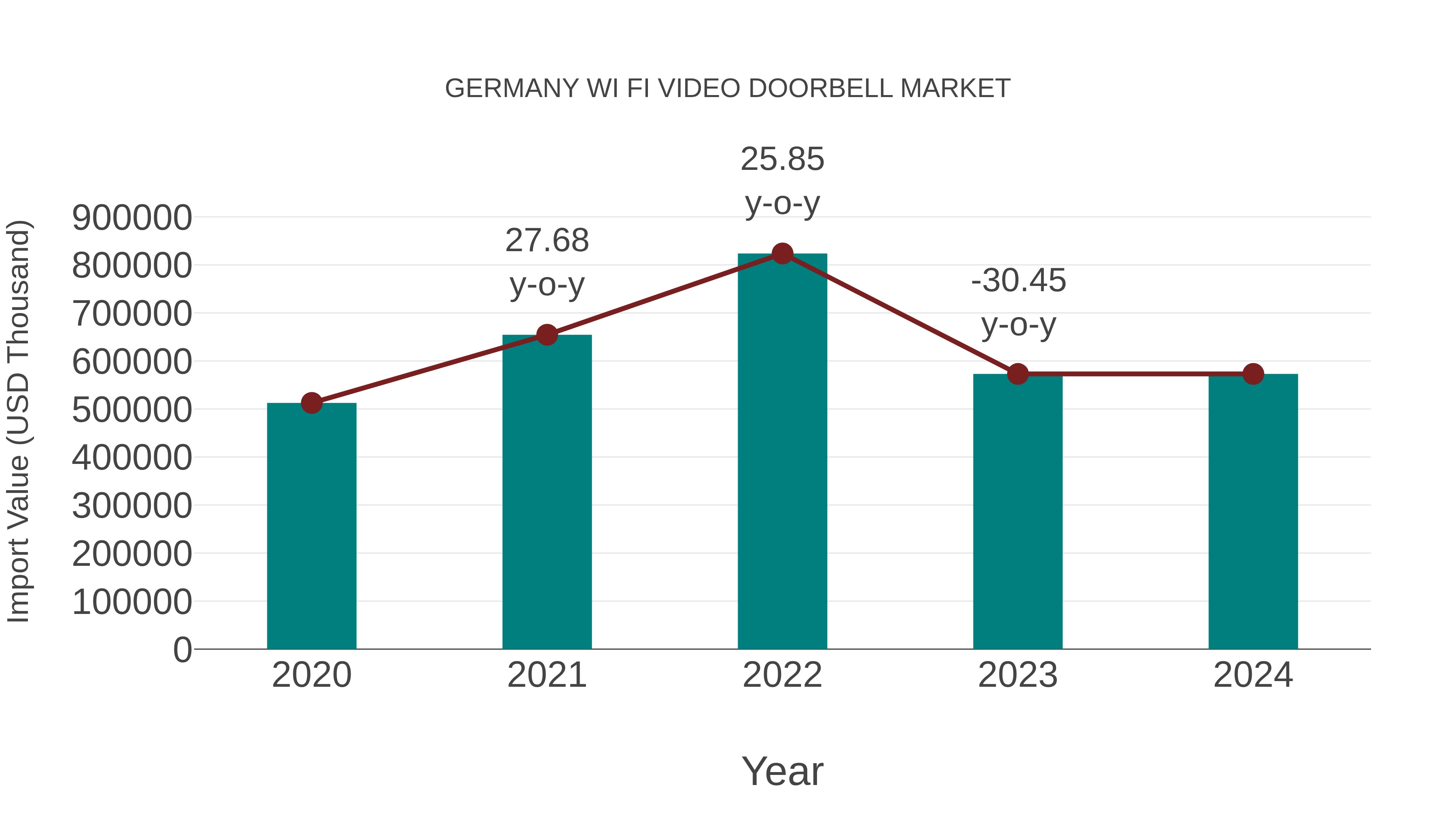  Germany Wi Fi Video Doorbell Market: Import Trend Analysis