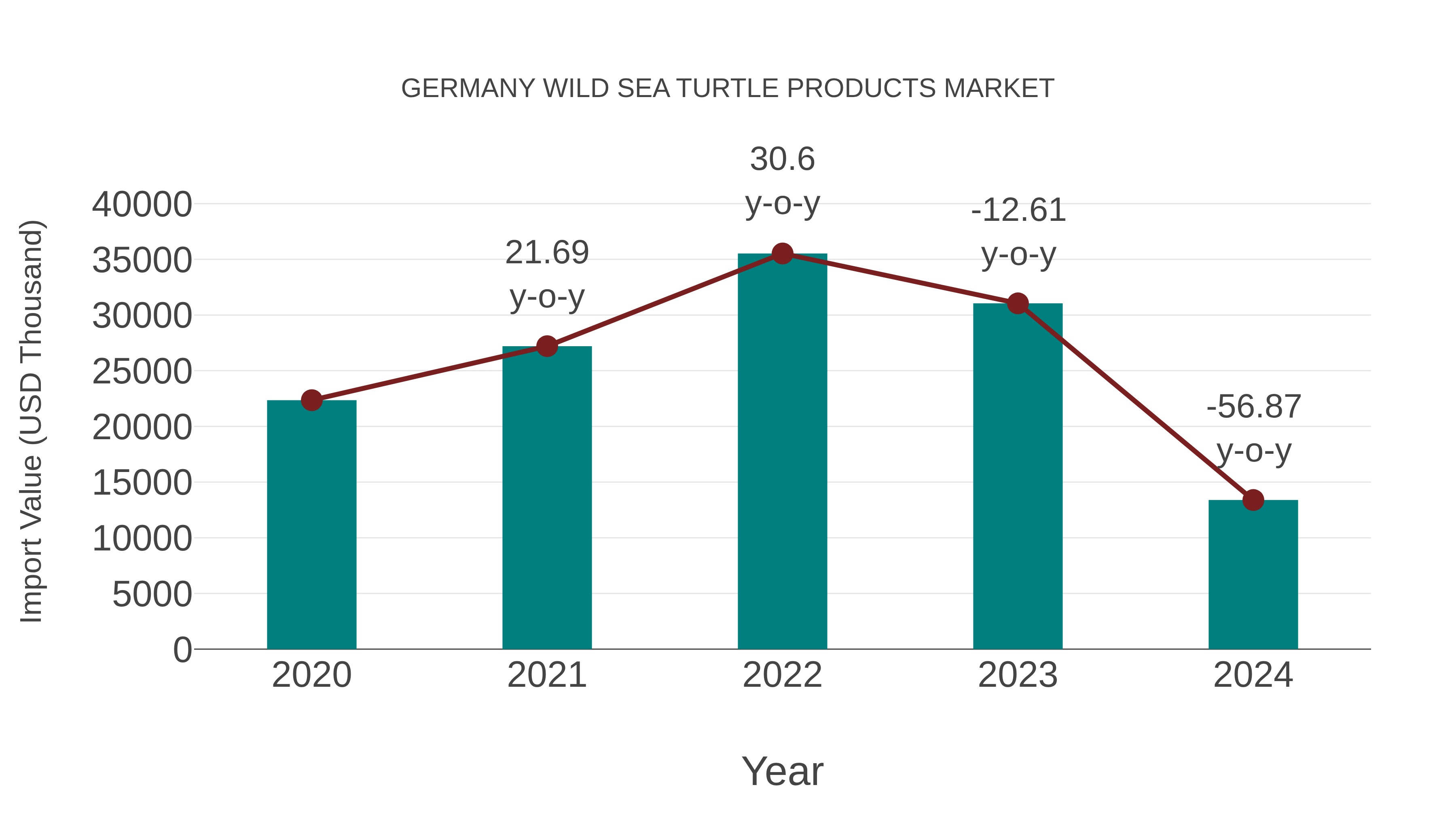  Germany Wild Sea Turtle Products Market: Import Trend Analysis