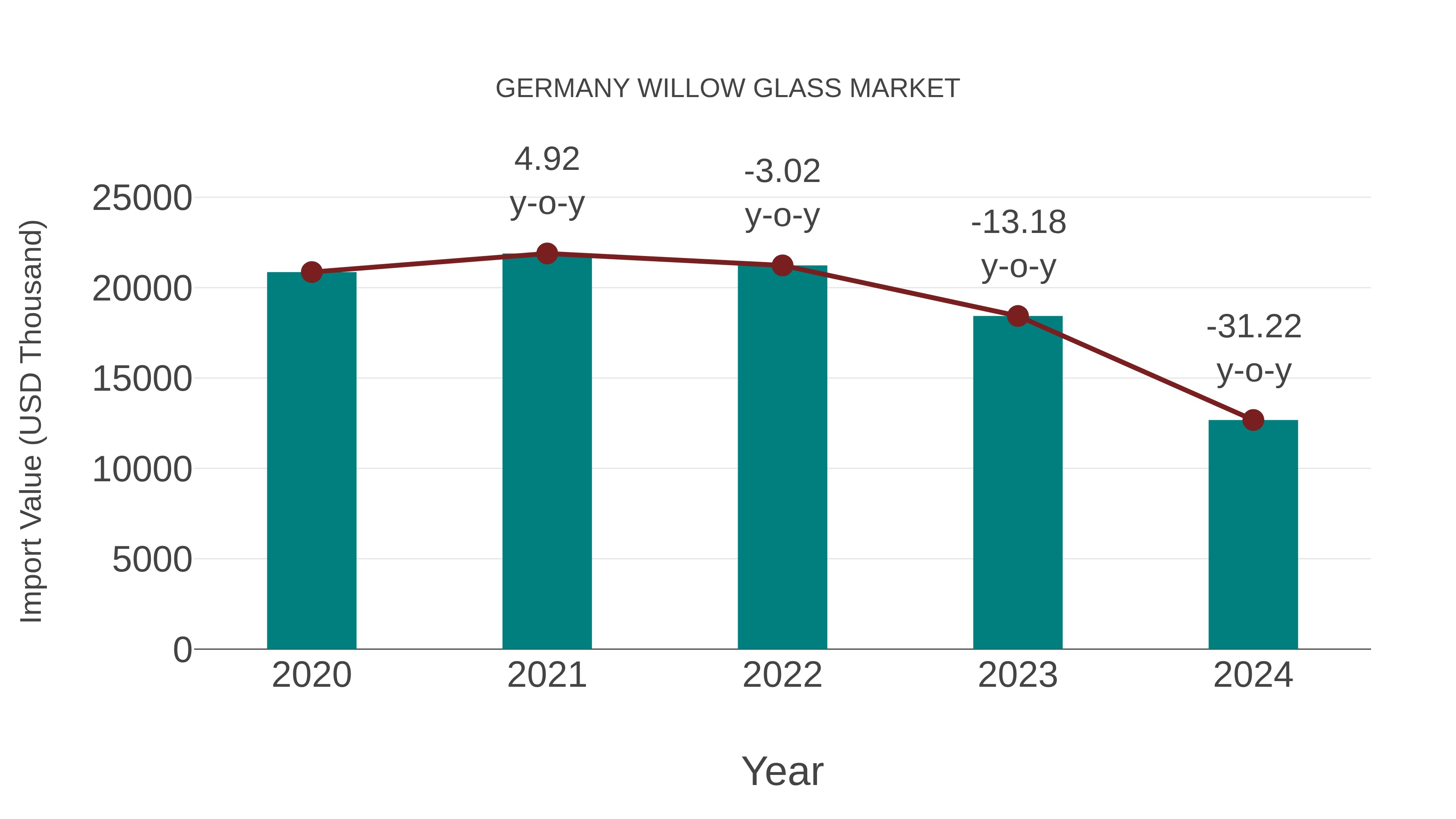  Germany Willow Glass Market: Import Trend Analysis
