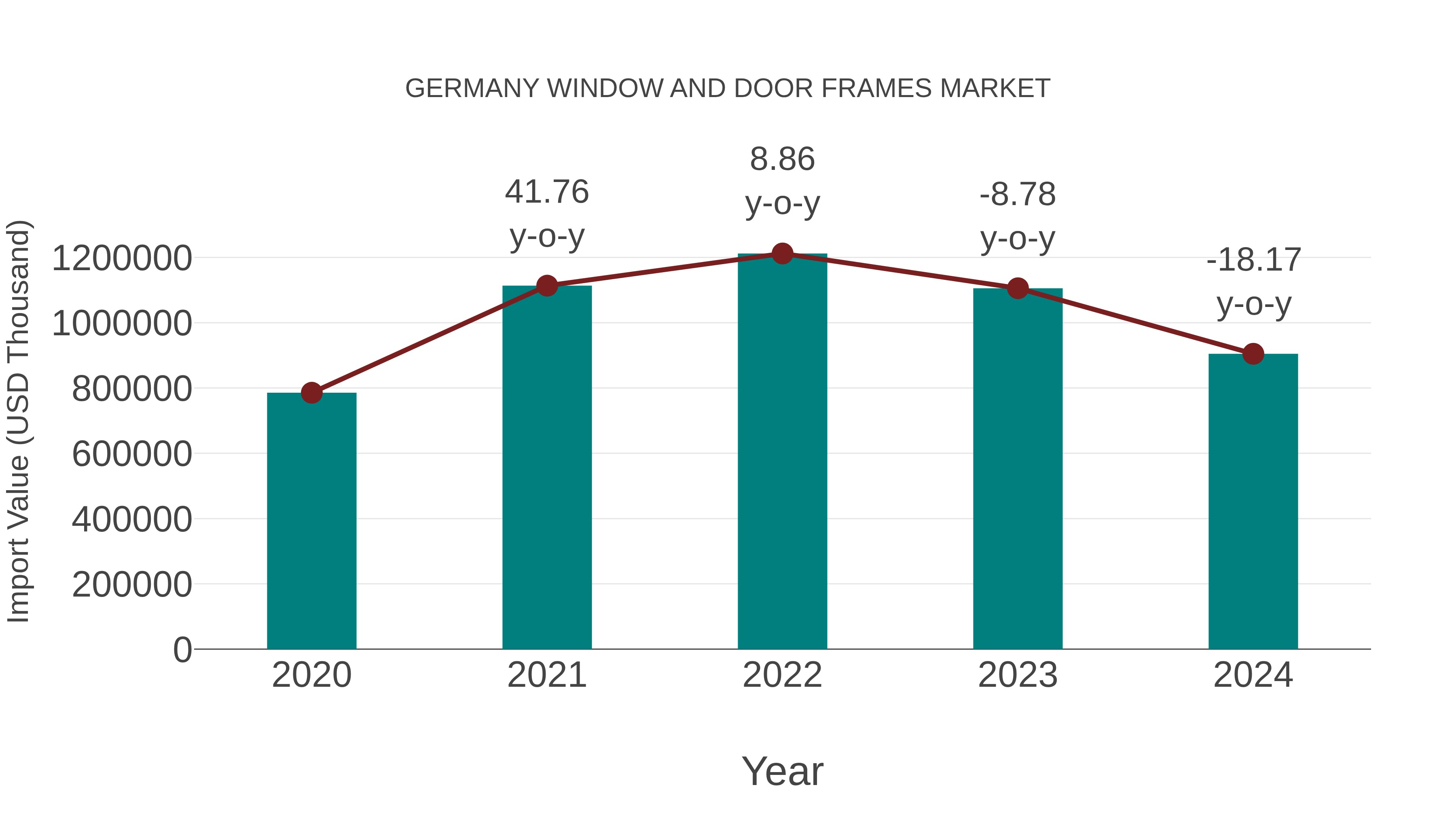 Germany Window and Door Frames Market: Import Trend Analysis