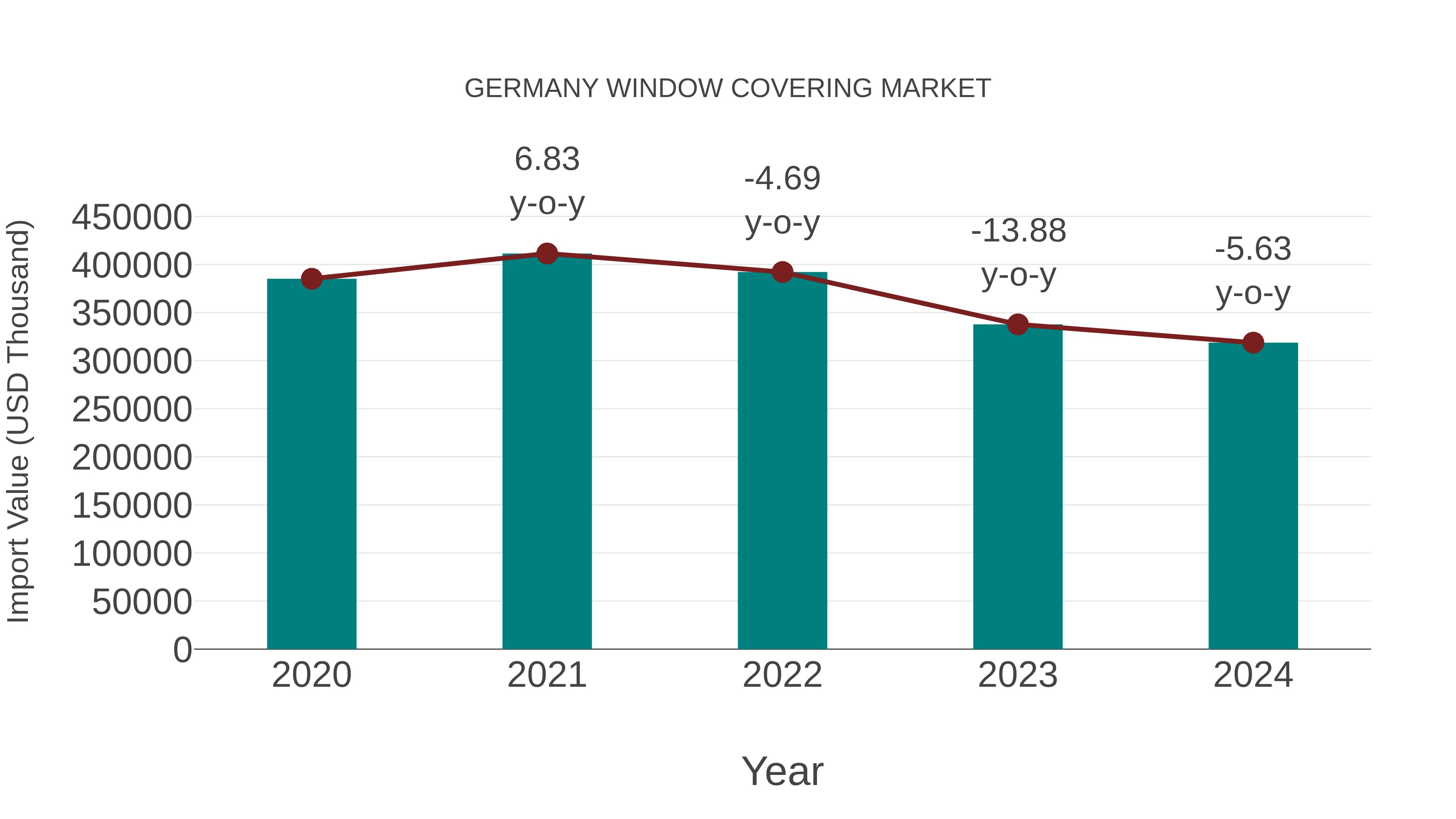  Germany Window Covering Market: Import Trend Analysis
