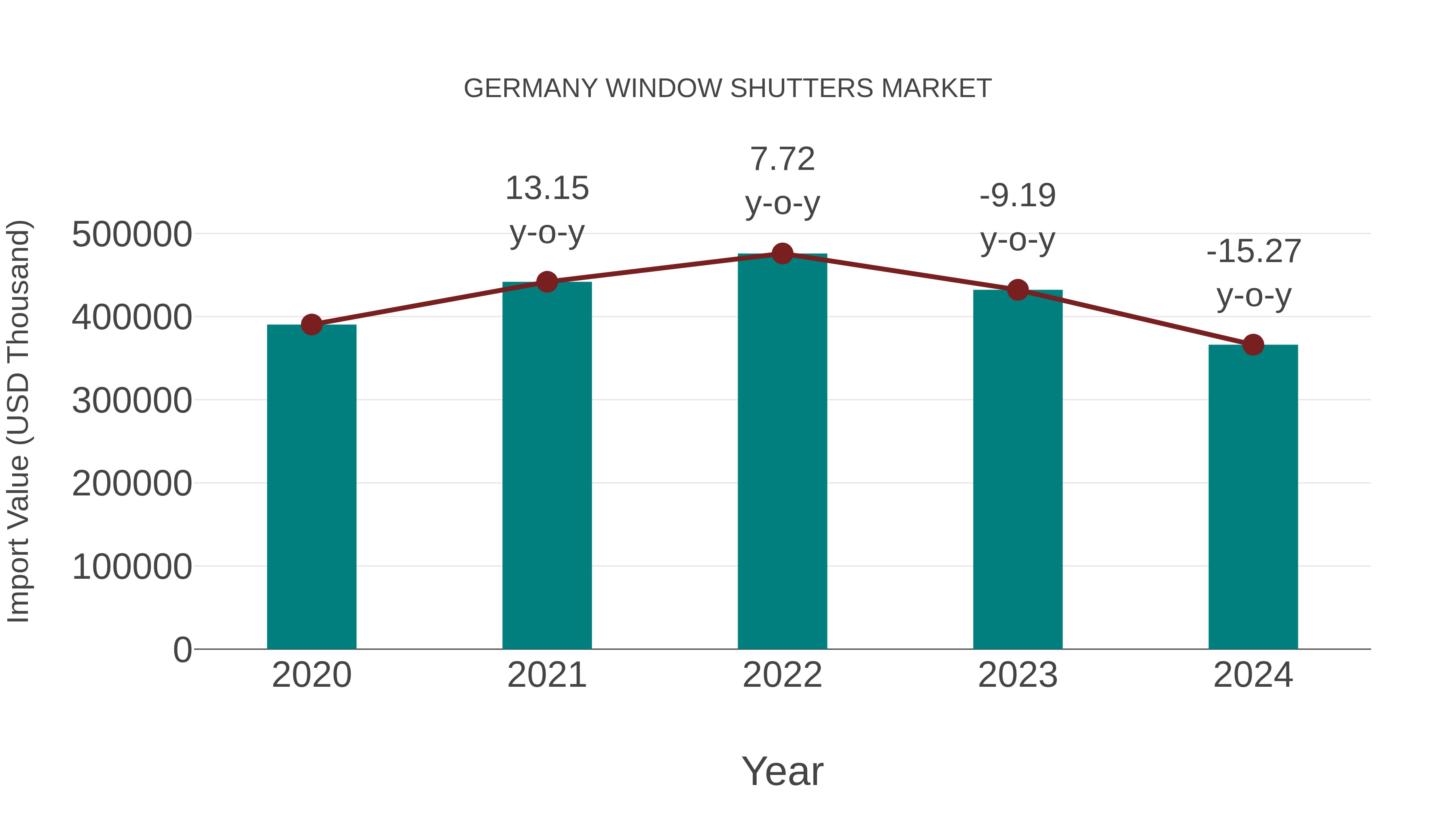  Germany Window Shutters Market: Import Trend Analysis