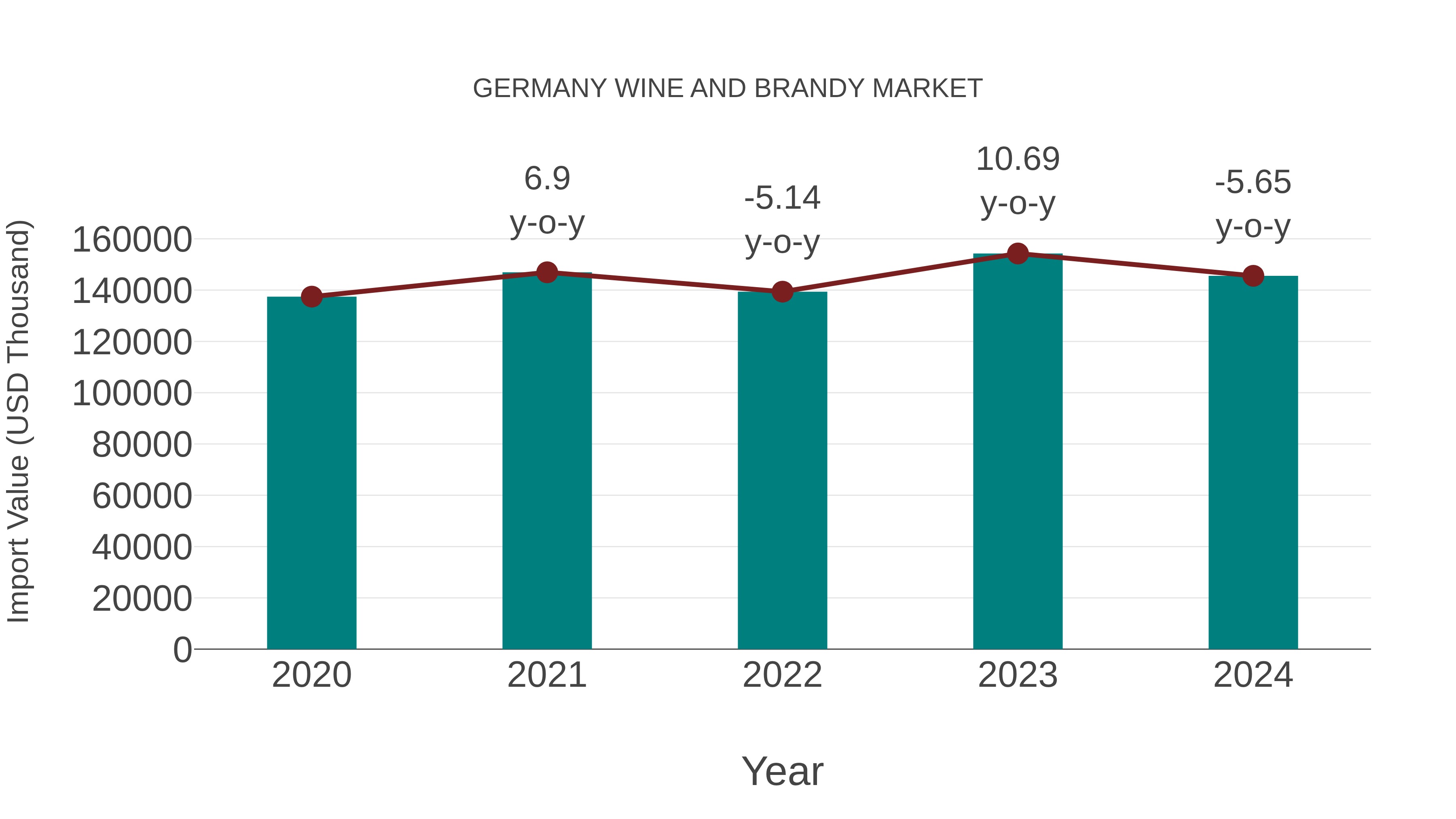  Germany Wine and Brandy Market: Import Trend Analysis