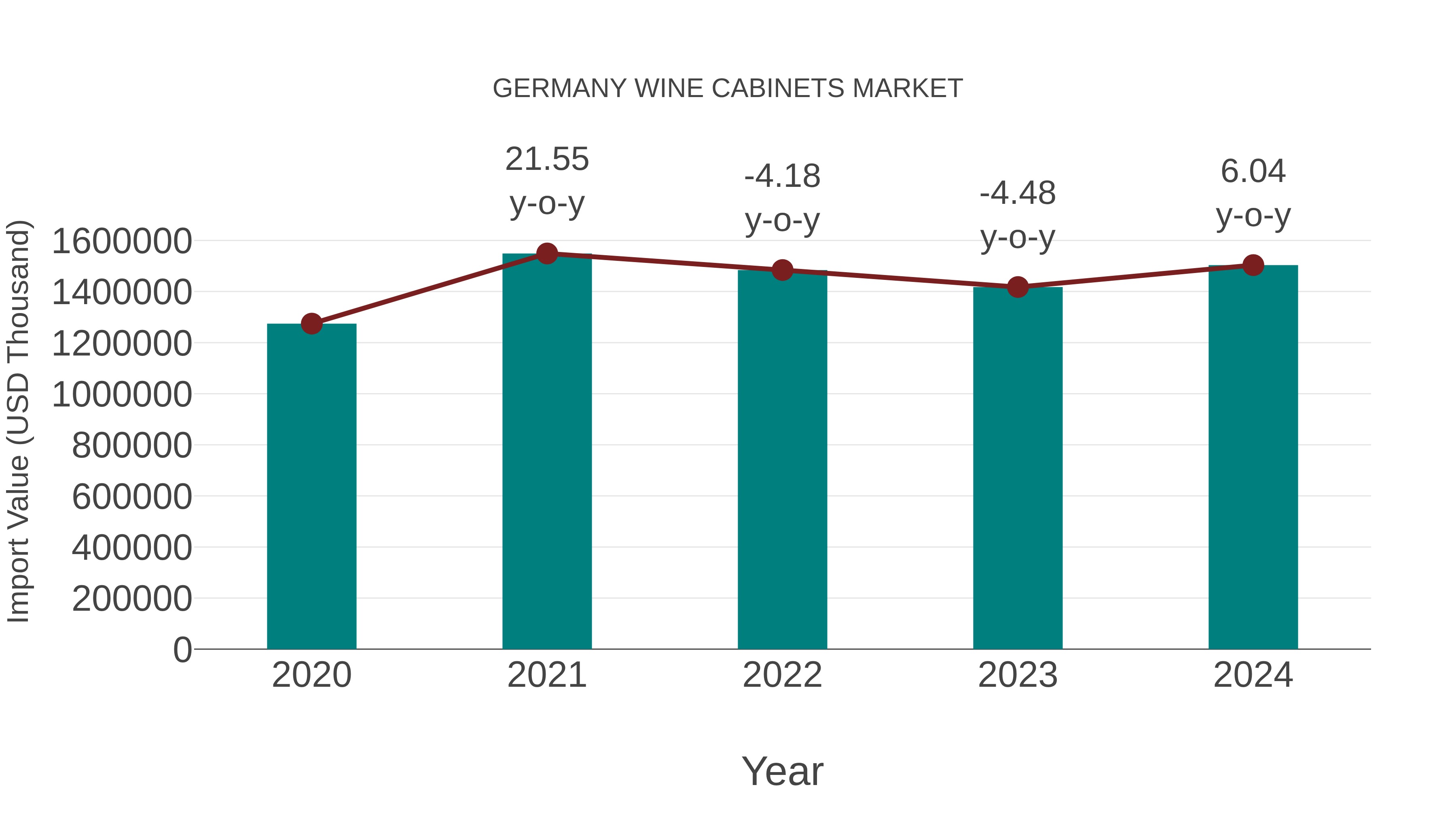  Germany Wine Cabinets Market: Import Trend Analysis