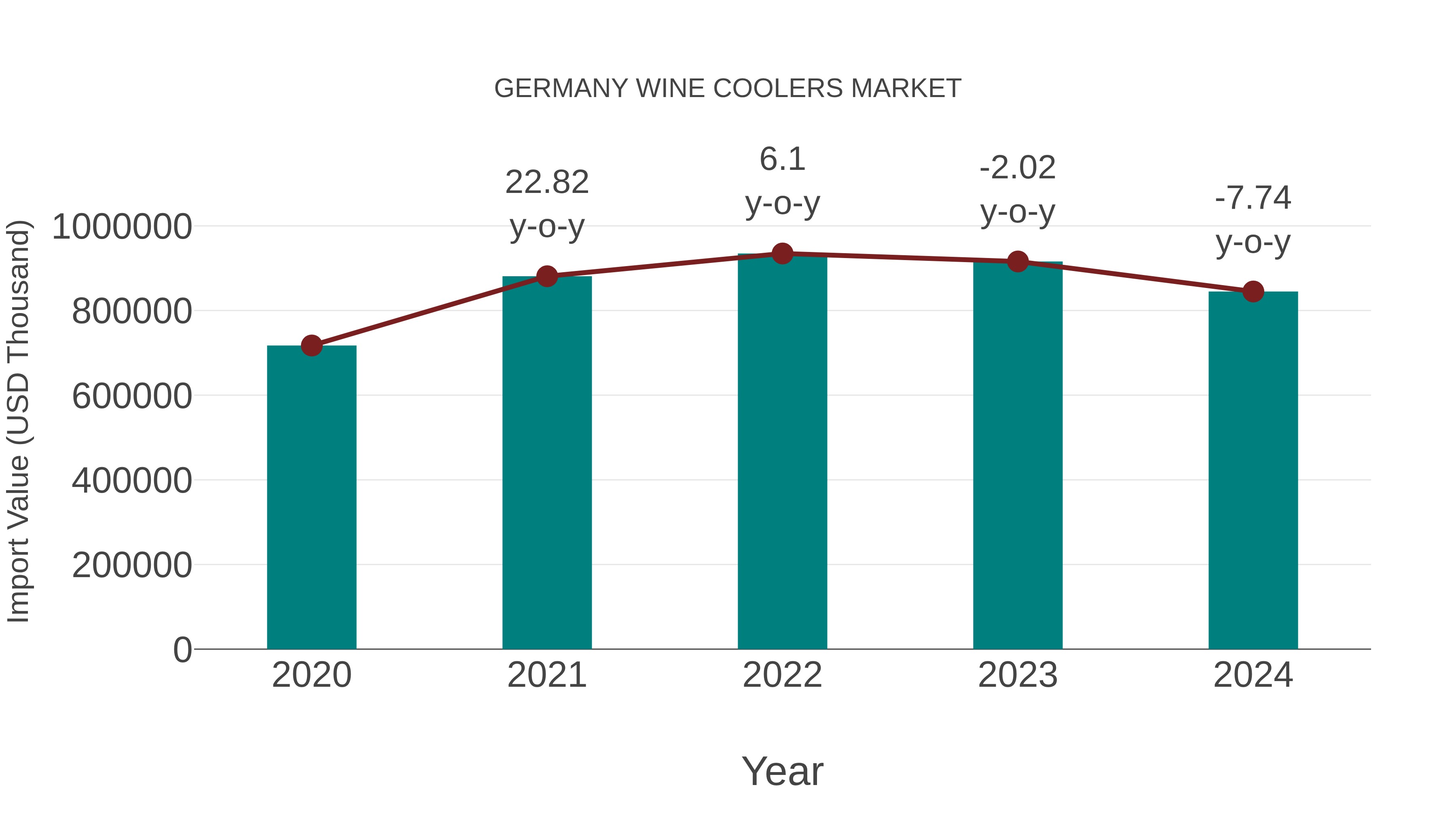  Germany Wine Coolers Market: Import Trend Analysis