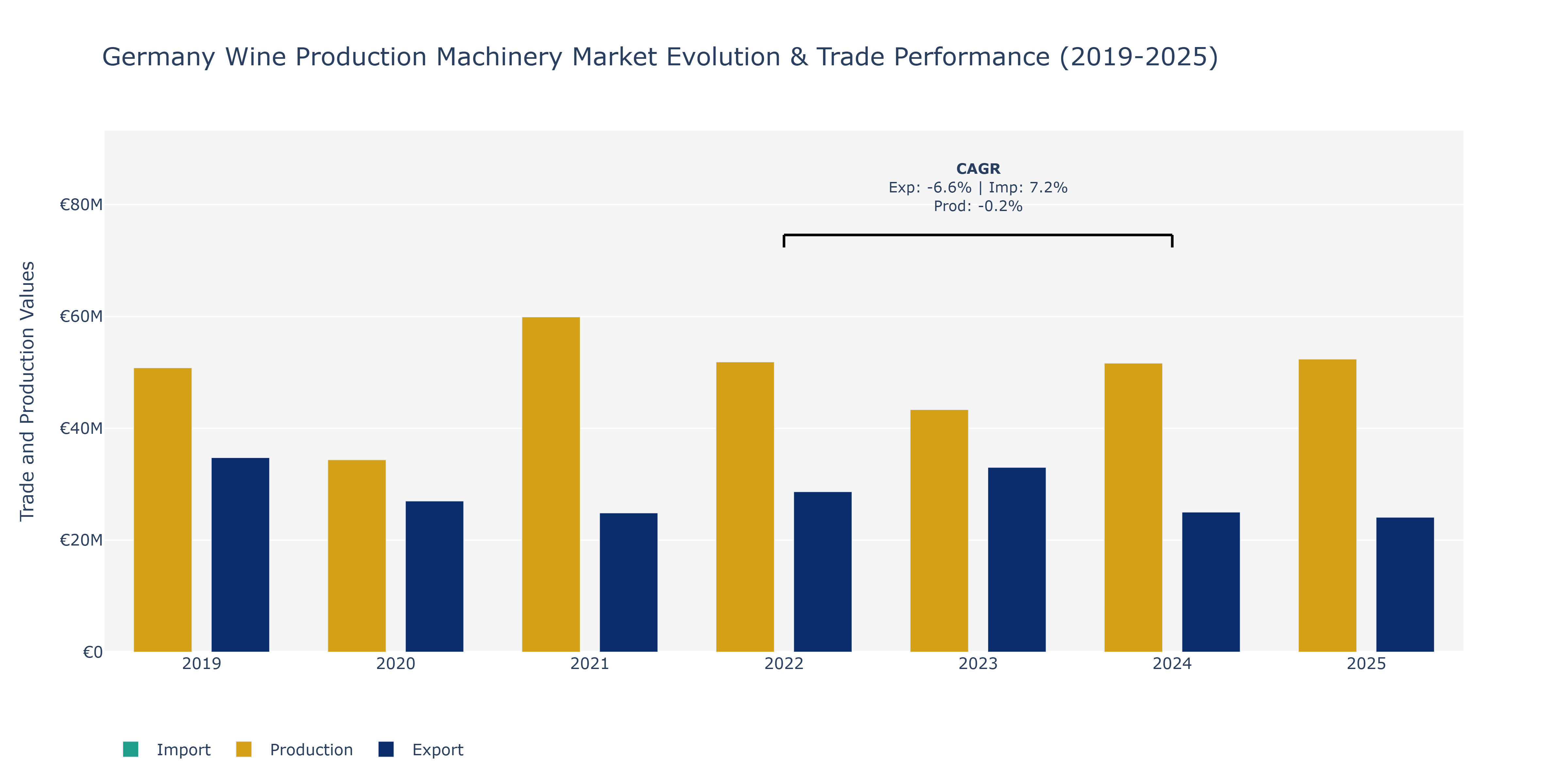 Germany Wine Production Machinery Market: Production & Trade Performance (2019-2025)