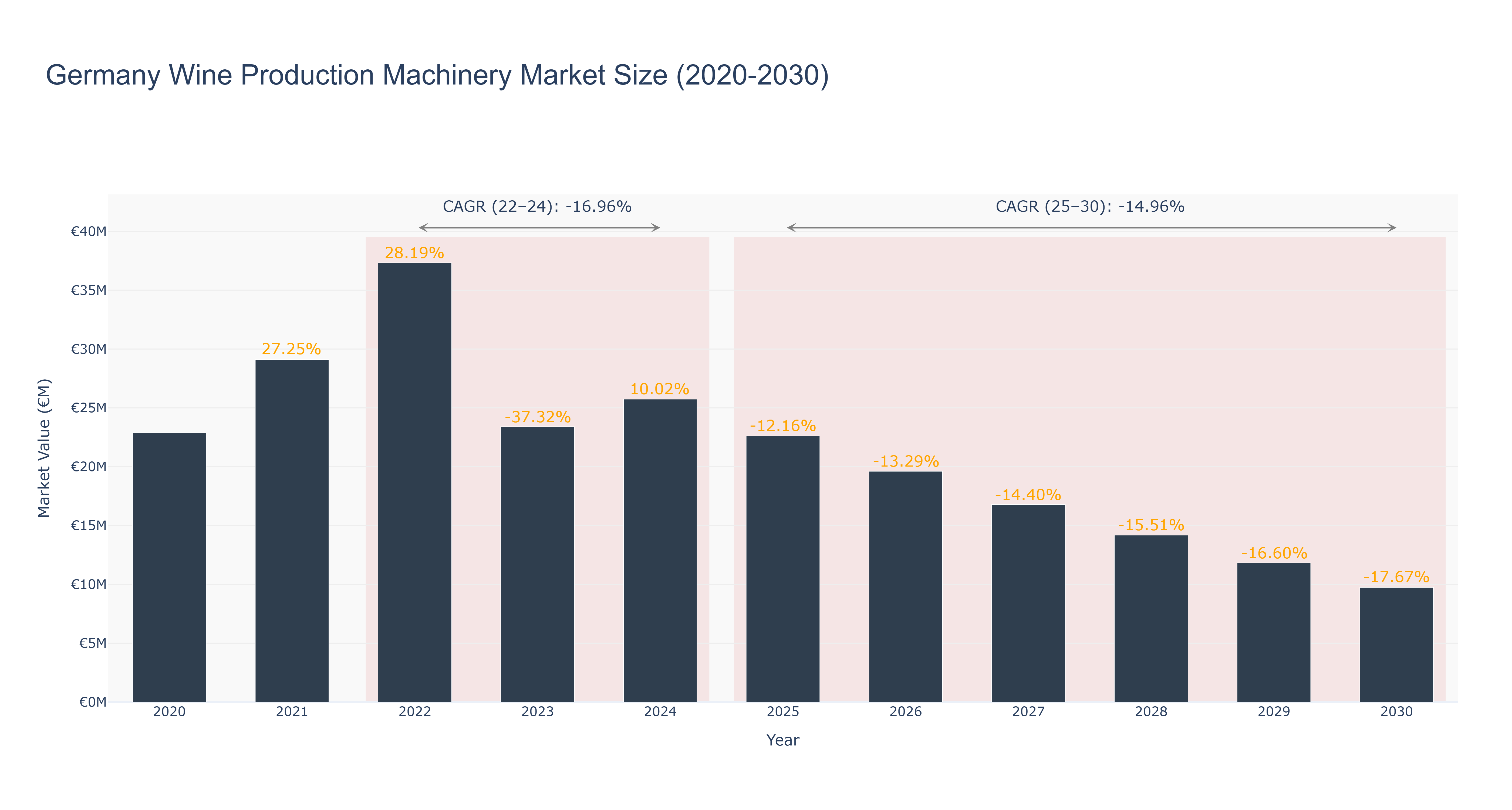 Germany Wine Production Machinery Market Size (2020-2030)