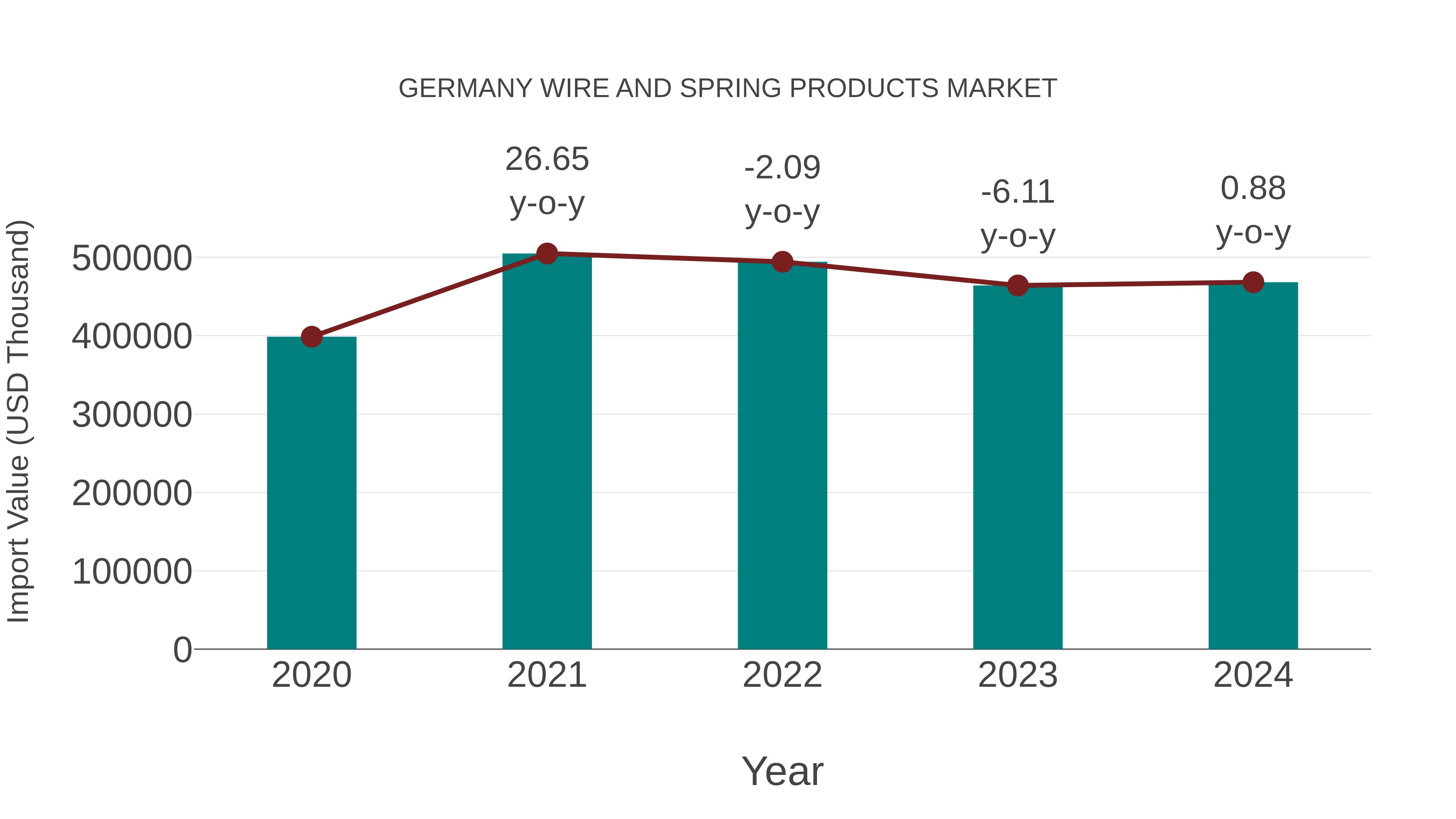  Germany Wire and Spring Products Market: Import Trend Analysis