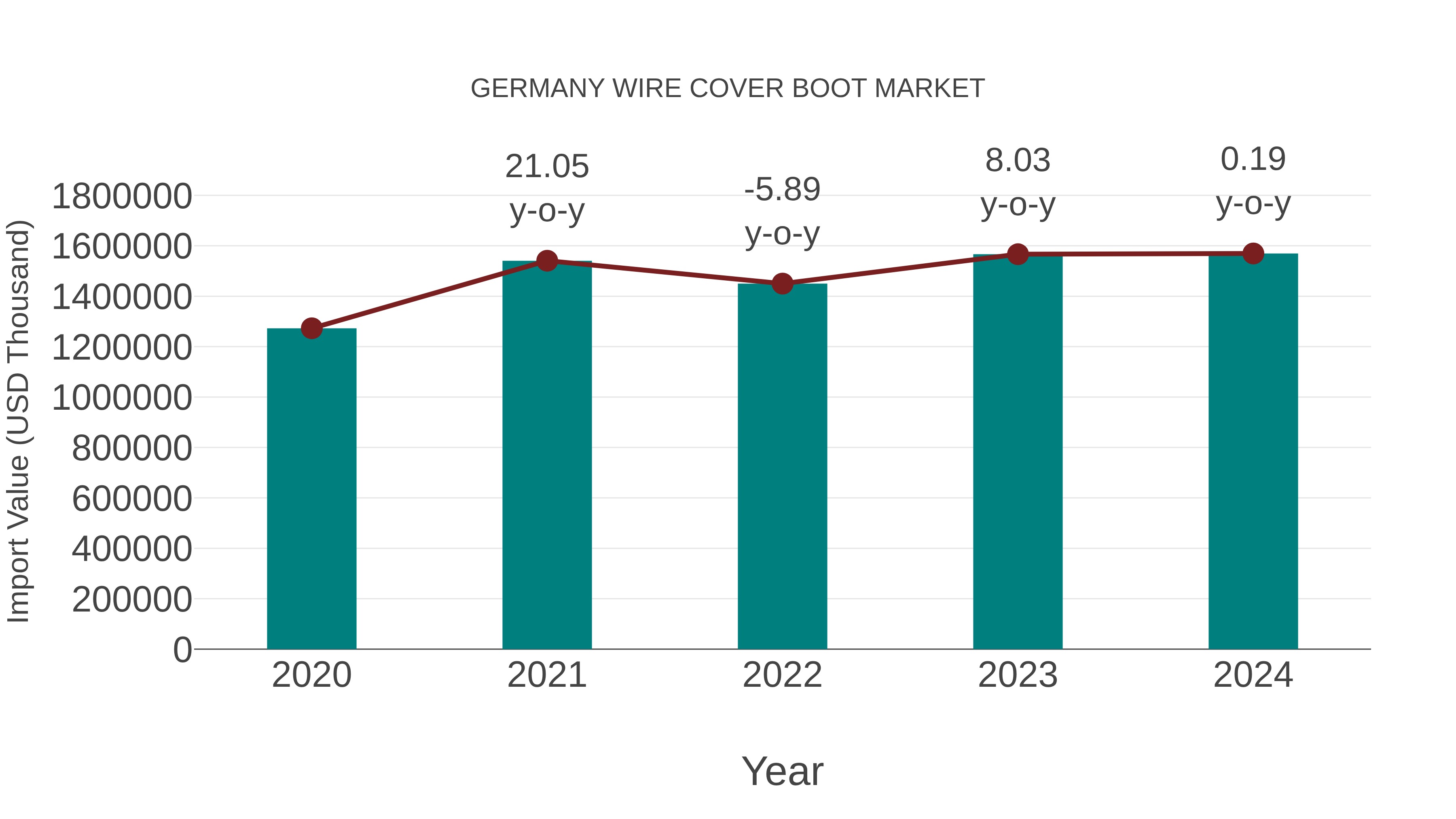  Germany Wire Cover Boot Market: Import Trend Analysis