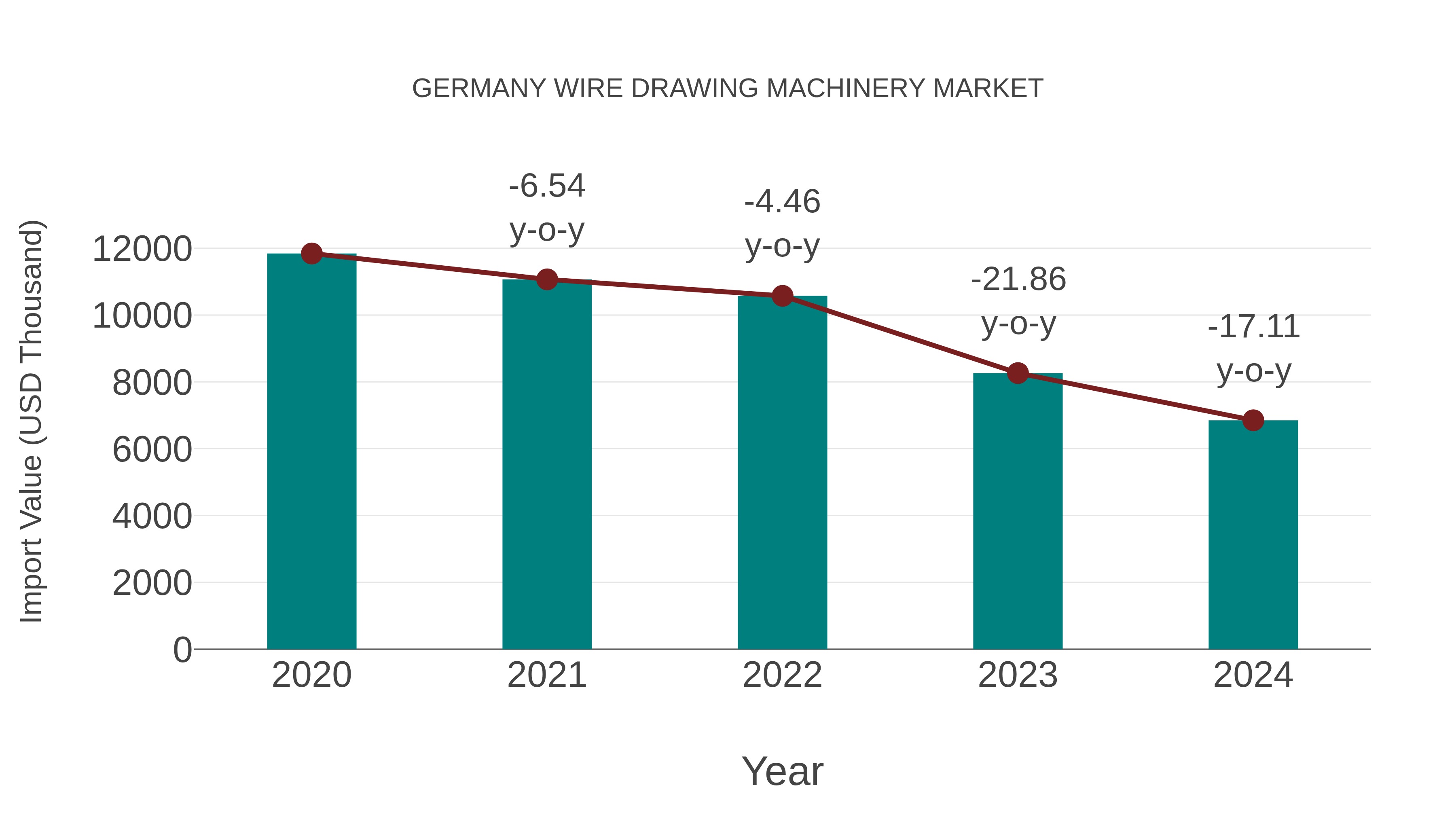  Germany Wire Drawing Machinery Market: Import Trend Analysis