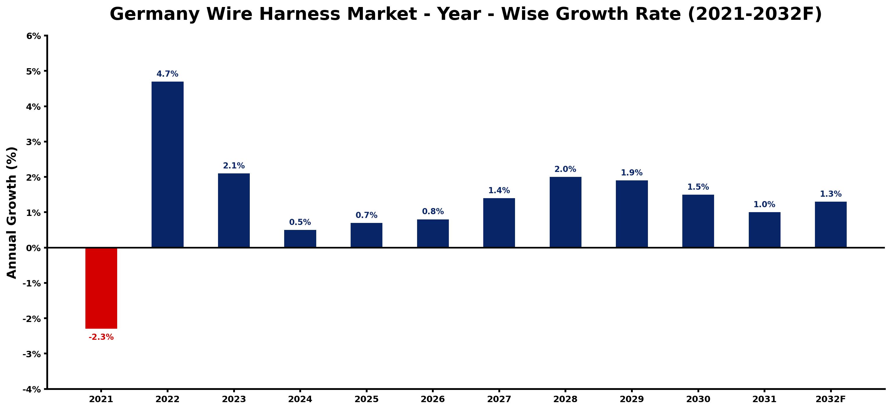 Germany Wire Harness Market Year-wise Growth Rate and Key Drivers
