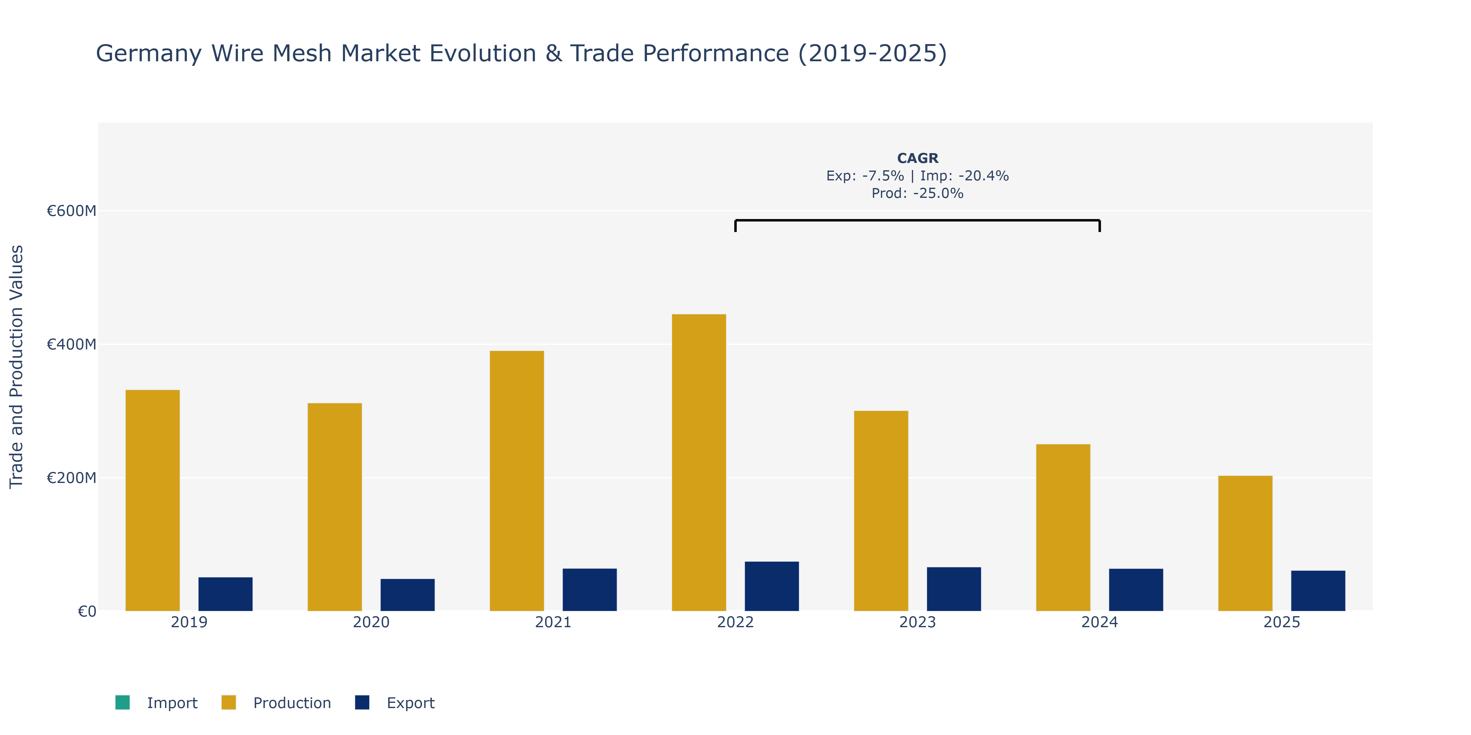 Germany Wire Mesh Market: Production & Trade Performance (2019-2025)