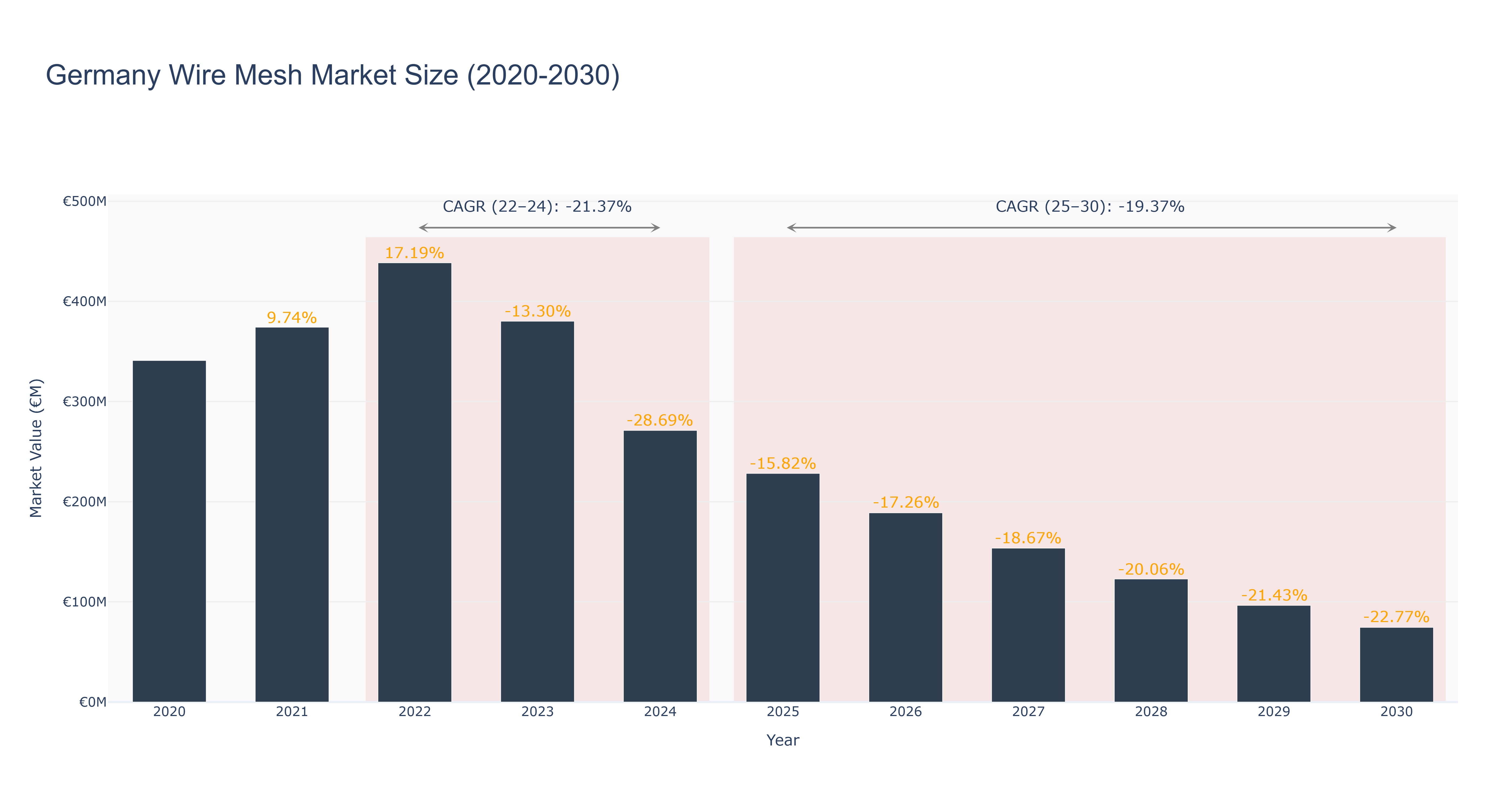 Germany Wire Mesh Market Size (2020-2030)