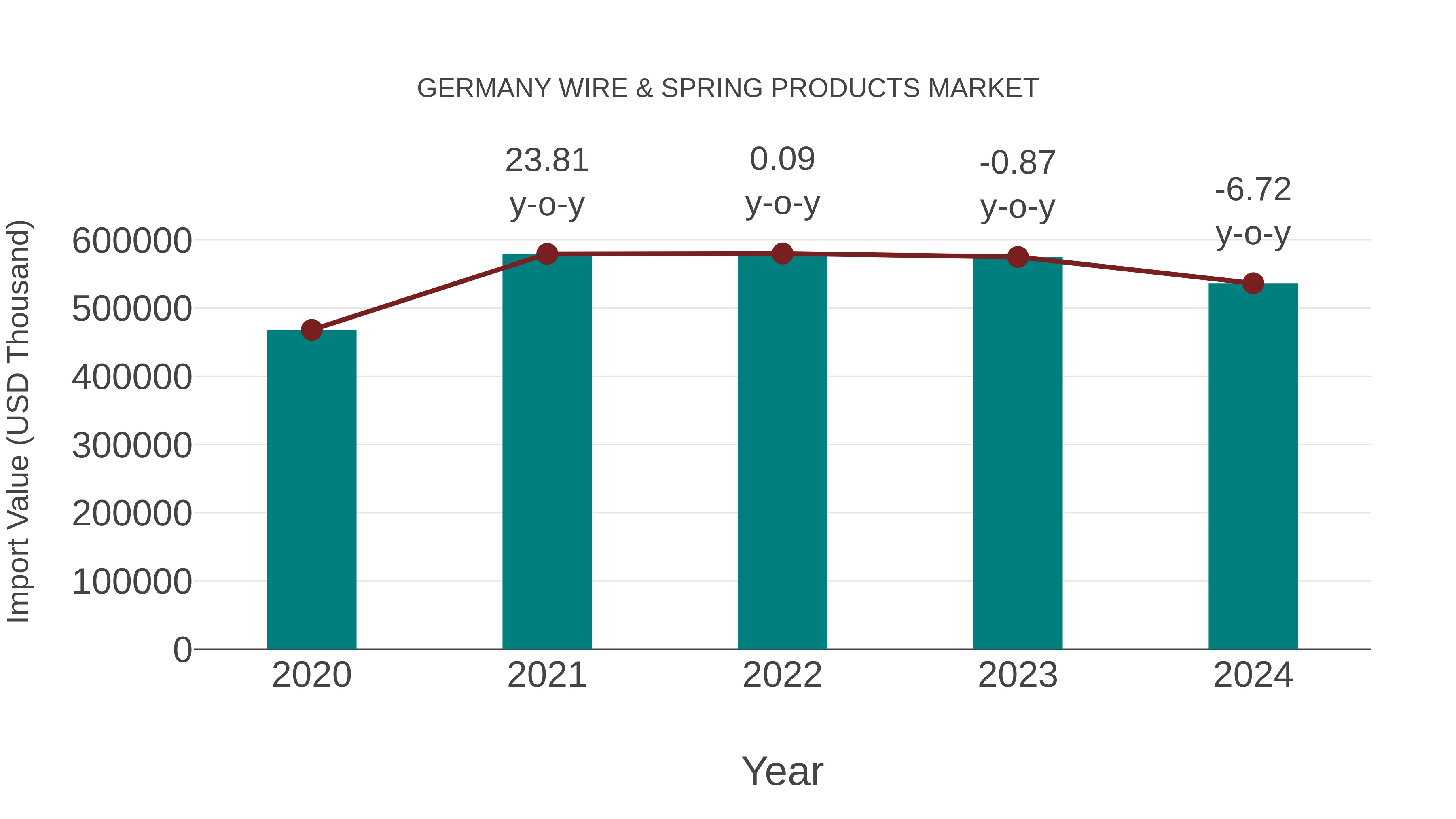  Germany Wire & Spring Products Market: Import Trend Analysis