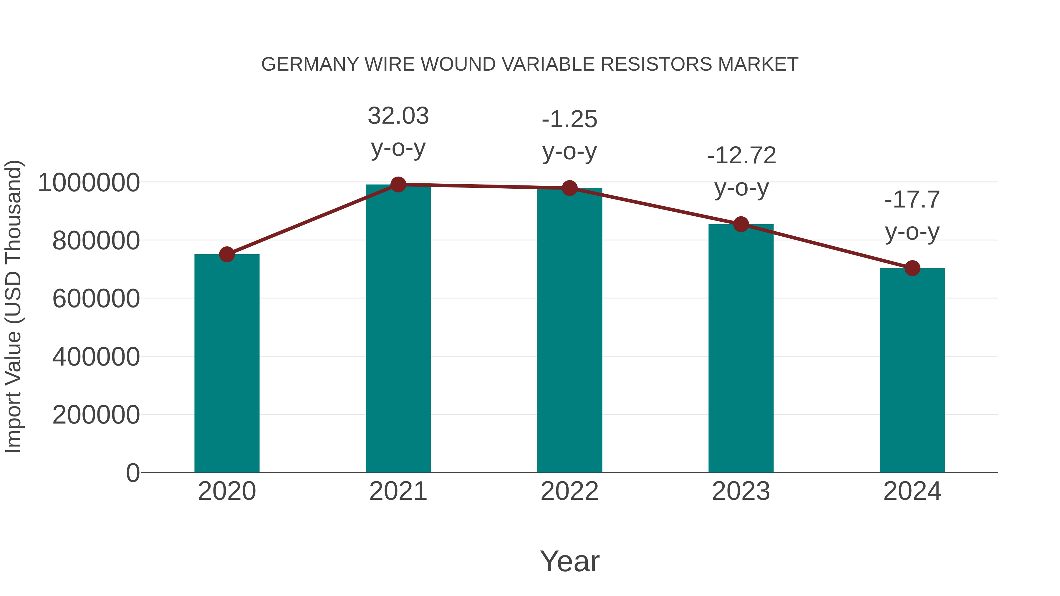  Germany Wire Wound Variable Resistors Market: Import Trend Analysis