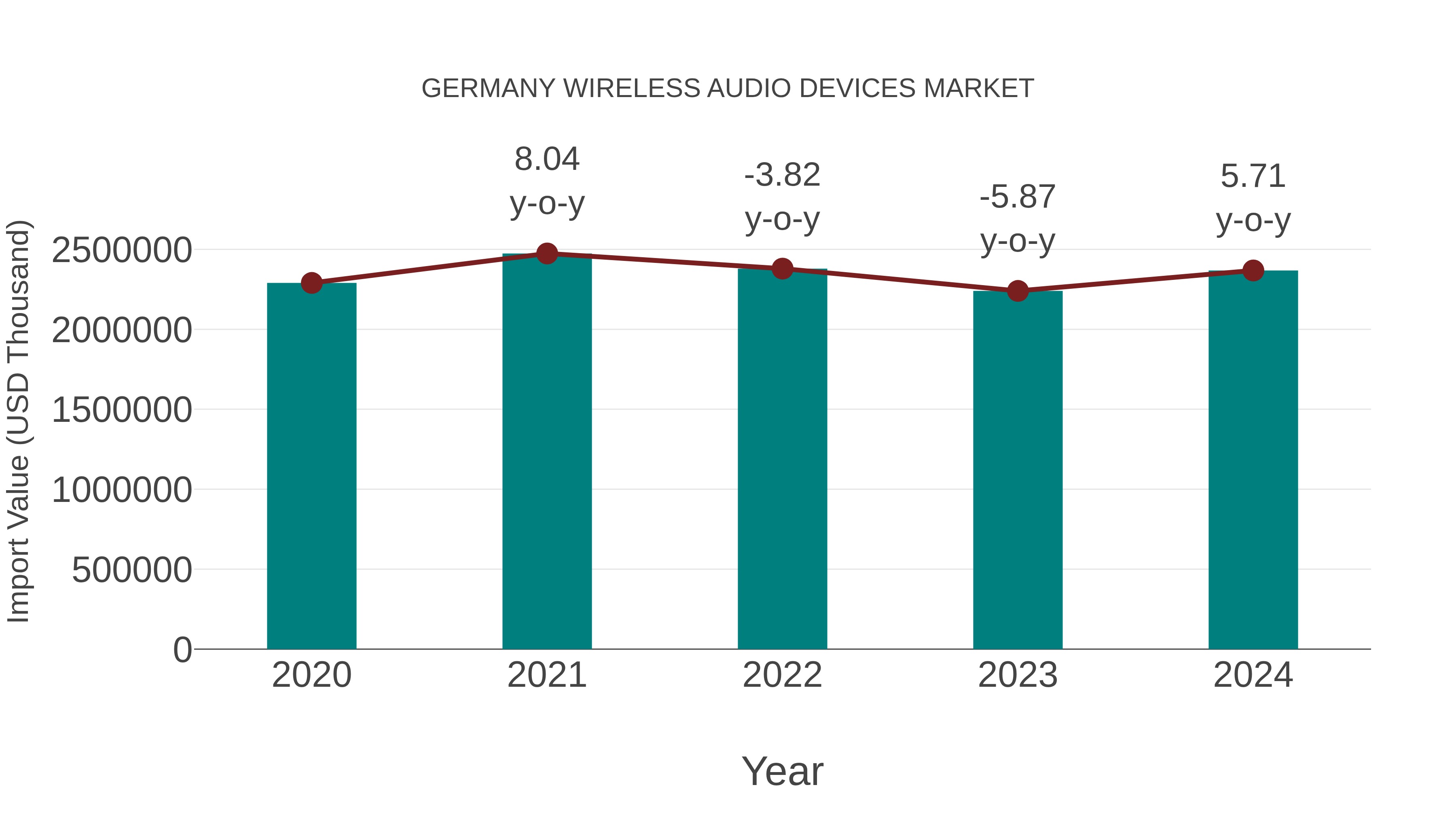  Germany Wireless Audio Devices Market: Import Trend Analysis