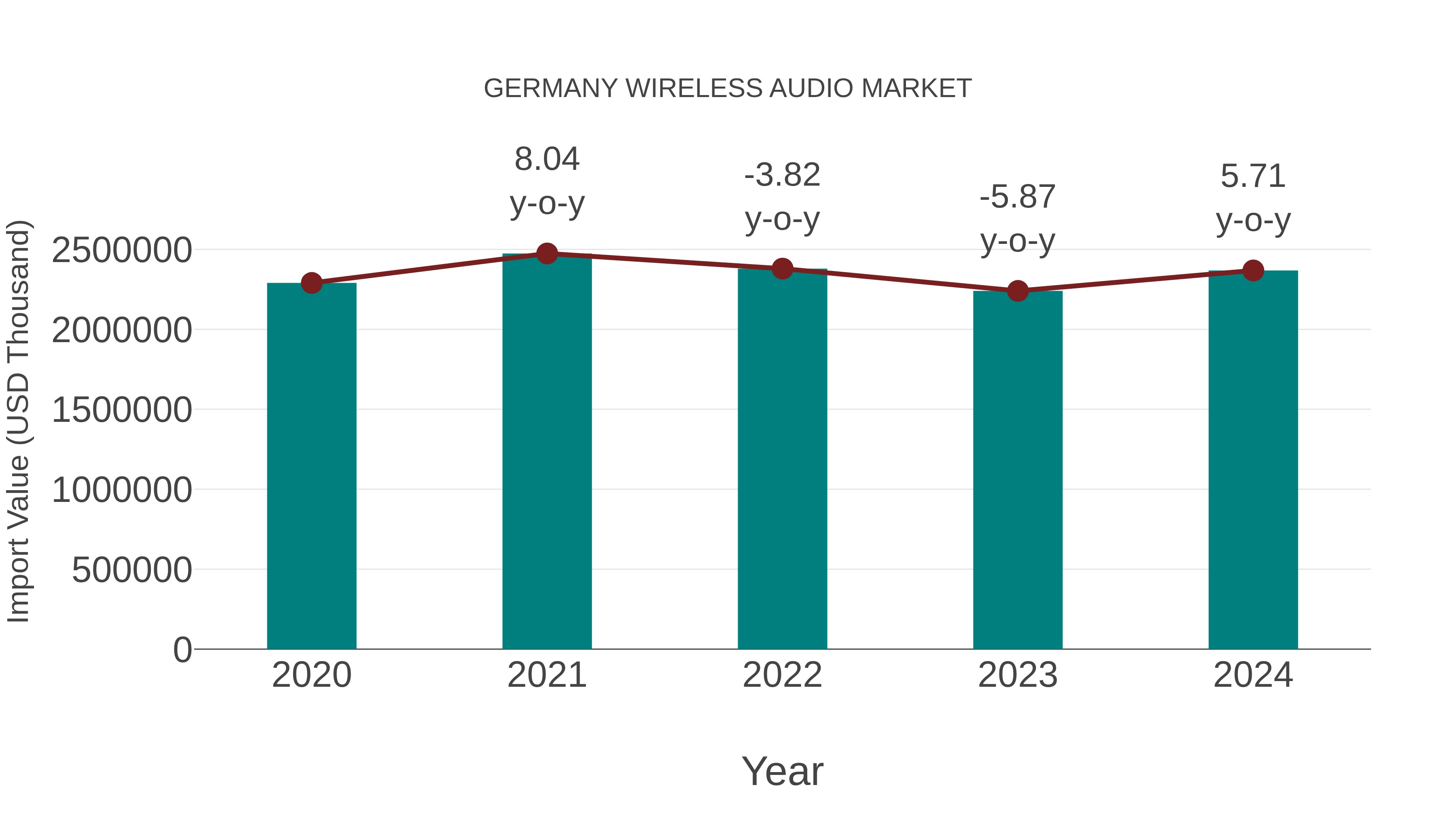  Germany Wireless Audio Market: Import Trend Analysis