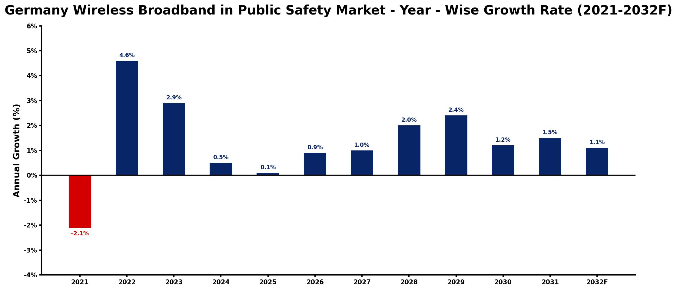 Germany Wireless Broadband in Public Safety Market Year-wise Growth Rate and Key Drivers