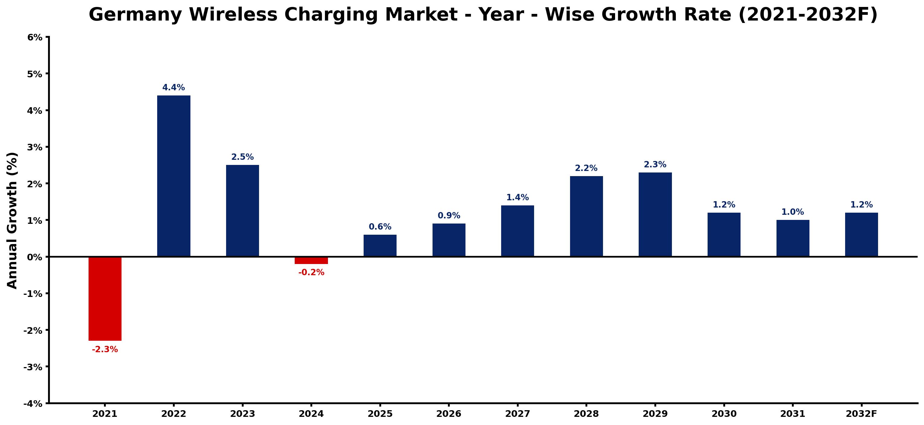 Germany Wireless Charging Market Year-wise Growth Rate and Key Drivers