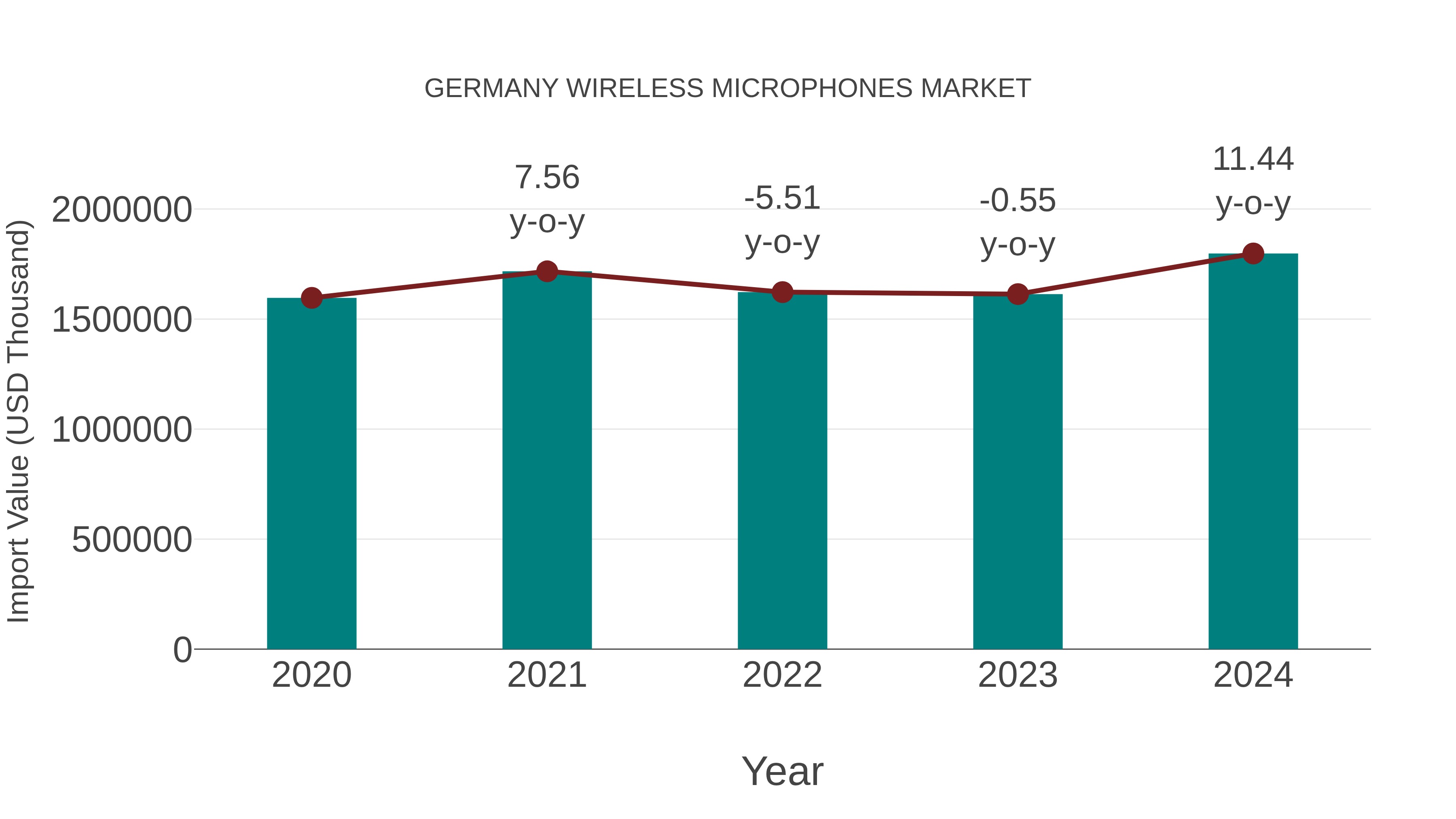  Germany Wireless Microphones Market: Import Trend Analysis